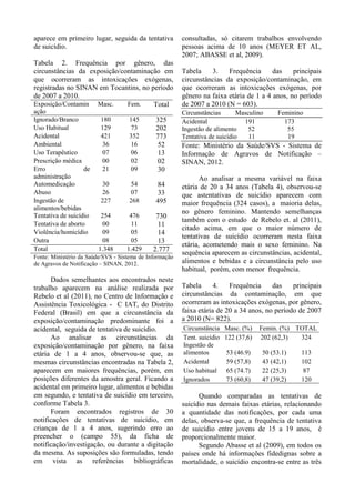 aparece em primeiro lugar, seguida da tentativa
de suicídio.
Tabela 2. Frequência por gênero, das
circunstâncias da exposição/contaminação em
que ocorreram as intoxicações exógenas,
registradas no SINAN em Tocantins, no período
de 2007 a 2010.
Exposição/Contamin
ação
Masc. Fem. Total
Ignorado/Branco 180 145 325
Uso Habitual 129 73 202
Acidental 421 352 773
Ambiental 36 16 52
Uso Terapêutico 07 06 13
Prescrição médica 00 02 02
Erro de
administração
21 09 30
Automedicação 30 54 84
Abuso 26 07 33
Ingestão de
alimentos/bebidas
227 268 495
Tentativa de suicídio 254 476 730
Tentativa de aborto 00 11 11
Violência/homicídio 09 05 14
Outra 08 05 13
Total 1.348 1.429 2.777
Fonte: Ministério da Saúde/SVS - Sistema de Informação
de Agravos de Notificação – SINAN, 2012.
Dados semelhantes aos encontrados neste
trabalho aparecem na análise realizada por
Rebelo et al (2011), no Centro de Informação e
Assistência Toxicológica - C IAT, do Distrito
Federal (Brasil) em que a circunstância da
exposição/contaminação predominante foi a
acidental, seguida de tentativa de suicídio.
Ao analisar as circunstâncias da
exposição/contaminação por gênero, na faixa
etária de 1 a 4 anos, observou-se que, as
mesmas circunstâncias encontradas na Tabela 2,
aparecem em maiores frequências, porém, em
posições diferentes da amostra geral. Ficando a
acidental em primeiro lugar, alimentos e bebidas
em segundo, e tentativa de suicídio em terceiro,
conforme Tabela 3.
Foram encontrados registros de 30
notificações de tentativas de suicídio, em
crianças de 1 a 4 anos, sugerindo erro ao
preencher o (campo 55), da ficha de
notificação/investigação, ou durante a digitação
da mesma. As suposições são formuladas, tendo
em vista as referências bibliográficas
consultadas, só citarem trabalhos envolvendo
pessoas acima de 10 anos (MEYER ET AL,
2007; ABASSE et al, 2009).
Tabela 3. Frequência das principais
circunstâncias da exposição/contaminação, em
que ocorreram as intoxicações exógenas, por
gênero na faixa etária de 1 a 4 anos, no período
de 2007 a 2010 (N = 603).
Circunstâncias Masculino Feminino
Acidental 191 173
Ingestão de alimento 52 55
Tentativa de suicídio 11 19
Fonte: Ministério da Saúde/SVS - Sistema de
Informação de Agravos de Notificação –
SINAN, 2012.
Ao analisar a mesma variável na faixa
etária de 20 a 34 anos (Tabela 4), observou-se
que astentativas de suicídio aparecem com
maior frequência (324 casos), a maioria delas,
no gênero feminino. Mantendo semelhanças
também com o estudo de Rebelo et. al (2011),
citado acima, em que o maior número de
tentativas de suicídio ocorreram nesta faixa
etária, acometendo mais o sexo feminino. Na
sequência aparecem as circunstâncias, acidental,
alimentos e bebidas e a circunstância pelo uso
habitual, porém, com menor frequência.
Tabela 4. Frequência das principais
circunstâncias da contaminação, em que
ocorreram as intoxicações exógenas, por gênero,
faixa etária de 20 a 34 anos, no período de 2007
a 2010 (N= 822).
Circunstância Masc. (%) Femin. (%) TOTAL
Tent. suicídio 122 (37,6) 202 (62,3) 324
Ingestão de
alimentos 53 (46.9) 50 (53.1) 113
Acidental 59 (57,8) 43 (42,1) 102
Uso habitual 65 (74.7) 22 (25,3) 87
Ignorados 73 (60,8) 47 (39,2) 120
Quando comparadas as tentativas de
suicídio nas demais faixas etárias, relacionando
a quantidade das notificações, por cada uma
delas, observa-se que, a frequência de tentativa
de suicídio entre jovens de 15 a 19 anos, é
proporcionalmente maior.
Segundo Abasse et al (2009), em todos os
países onde há informações fidedignas sobre a
mortalidade, o suicídio encontra-se entre as três
 