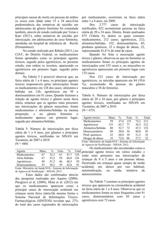 principais causas de morte em pessoas de ambos
os sexos com idade entre 15 e 34 anos.Esta
predominância das tentativas de suicídio em
adolescentes do gênero feminino foi constatada
também, através de estudo realizado por Veras e
Katz (2011), sobre tentativas de suicídio por
intoxicação, em adolescentes do sexo feminino,
atendidas em hospital de referência de Recife
(Pernambuco).
No estudo realizado por Rebelo (2011,) no
CIAT, do Distrito Federal, os medicamentos
foram apontados como os principais agentes
tóxicos, seguido pelos agrotóxicos, no presente
estudo, esta ordem se inverteu, aparecendo os
agrotóxicos em primeiro lugar, seguido pelos
demais.
Na Tabela 5 é possível observar que, na
faixa etária de 1 a 4 anos, os principais agentes
tóxicos responsáveis pelas intoxicações foram
os medicamentos em 128 dos casos; alimentos e
bebidas em 126; agrotóxicos em 95 e
domissanitários em 91 casos. Quando fazemos a
relação de agente tóxico e gênero nesta faixa
etária, notamos que os agentes mais presentes
nas intoxicações do gênero masculino, foram
medicamentos e alimentos/bebidas na mesma
proporção; e no gênero feminino o
medicamento aparece em primeiro lugar,
seguido por alimentos/bebidas.
Tabela 5. Número de intoxicações por faixa
etária de 1 a 4 anos, por gêneros e principais
agentes tóxicos, notificadas no SINAN em
Tocantins, de 2007 a 2010.
(N = 440)
Agente Masc. % Fem. % Total
Medicamentos 67 52,3 61 47,7 128
Alim./bebidas 67 53,2 59 46,8 126
Agrotóxicos 49 51,5 46 48,5 95
Domissanitários 53 58,2 39 42,8 91
Fonte: Ministério da Saúde/SVS - Sistema de Informação
de Agravos de Notificação – SINAN, 2012.
Estes dados são confirmados através
das pesquisas realizadas por Aquino (2008);
Presgrave et al. (2009); Mota et al. (2012) em
que os medicamentos aparecem como a
principal causa de intoxicação acidental em
crianças nesta faixa etária.Da mesma forma o
Sistema Nacional de Informações Tóxico-
Farmacológicas (SINITOX) revelam que, 27%
do total dos casos registrados de intoxicações
por medicamento, ocorreram na faixa etária
entre 1 a 4 anos, em 2009.
Dos 2.777 casos de intoxicação
notificados, 822 acometeram pessoas na faixa
etária de 20 a 34 anos. Destes, foram analisados
675 (Tabela 6), dentre os quais constam:
medicamentos, 212 casos; agrotóxicos, 212;
alimentos/bebidas, 152; domissanitários, 45;
produtos químicos, 32 e drogas de abuso, 22,
representando 81,8 % do total de casos.
Quando foi feita a associação agente
tóxico e gênero, observou-se que no feminino os
medicamentos foram os principais agentes de
intoxicações com 153 casos e, no masculino os
agrotóxicos apareceram em primeiro lugar com
135 casos.
Nos 212 casos de intoxicação por
agrotóxicos, os raticidas aparecem em 84 (39,6
%), acometendo 46 pessoas do gênero
masculino e 38 do feminino.
Tabela 6. Número de intoxicações por faixa
etária de 20 a 34 anos, por gênero e principais
agentes tóxicos, notificadas no SINAN em
Tocantins, de 2007 a 2010.
(N = 675)
Agente tóxico Masc. % Fem. % Total
Medicamentos 59 27,8 153 72,2 212
Agrotóxicos 135 63,7 77 36,3 212
Alimentos/bebidas 80 52,7 72 47,3 152
Domissanitários 09 20,0 36 80,0 45
Prod. químicos 22 68,8 10 31,2 32
Drogas de abuso 16 72,8 06 27,2 22
Fonte: Ministério da Saúde/SVS - Sistema de Informação
de Agravos de Notificação – SINAN, 2012.
Os medicamentos são encontrados como o
principal agente tóxico em vários estudos e
estão mais presentes nas intoxicações de
crianças de 0 a 5 anos e em pessoas idosas.
Ocorrendo em crianças quase sempre de modo
acidental, em idosos por uso habitual,
automedicação, ou ainda, tentativa de
autoextermínio.
Na Tabela 7 constam os principais agentes
tóxicos que aparecem na circunstância acidental
na faixa etária de 1 a 4 anos. Observa-se que os
medicamentos foram os mais frequentes com 91
casos, domissanitários com 85 casos e
agrotóxicos com 72 casos.
 