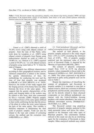 (less than 11%), as shown in Table 1 (BRASIL, 2001).
Table 1. Yield, flavonoid content (mg quercetina/g própolis), total phenols (mg fenol/g propolis), DPPH∙
and lipid
peroxidation of the hydroalcoholic extracts of red propolis. Same letters in the same column represent statistically
identical values for the Tukey test (p<0,05)
Funari et al., (2007) obtained a yield of
38.34% (w/w) using cold ethanol extracts of
propolis from the state of São Paulo, while
work done by Longhine et al., (2007) using
ethanol extracts of propolis from Paraná using
turboextractor showed an yield of 3.68% to
14.90% (w / w). Alencar et al., (2007) acquired
a yield of 58.20% (w / w) with ethanol extracts
of propolis using water bath at 70 ° C from the
state of Alagoas.
The propolis has different characteristics
according to their geographical location, and its
chemical composition is related to the climate,
the genetic characteristics of bees, the
methodology for conducting the tests and the
time of year that propolis was produced
(LASKAR et al.,2010; MIGUEL et al., 2010).
However, the results of this study suggest that
the forging activity of the honey bees can differ
between the hives of the same apiary This
suggests that the genetic characteristics of the
queen and foraging habits of the workers may
be related to this issue, facts also commented
by Silva e Azevedo, (2006). Propolis samples
from different boxes of the same apairy differed
in their yield, confirming the fact that the choice
of the plant to collect the resin varies between
the bees of the same apiary. This variable is
therefore important in determining the final
yield of propolis samples. Yield can also be
related to the type and volume of extracting
solvent, the method and the extraction time
(GRIGORIS et al., 2005).
3.1. Total polyphenol, flavonoid, and free
radical scavenging activity of DPPH ▪
The amount of total phenols in the
propolis samples analyzed in this study ranged
from 1.35% to 2.27% exceeding the minimum
limit of 0.50%. 70% of propolis samples
analyzed met the minimum value of 0.25%
(w/w) of flavonoid (Table 1) required by the
Ministry of Agriculture (BRASIL, 2001).
The content of phenolic compounds
ranged from 13.52 to 22.78 mg phenol/g
propolis, values comparable to those cited in the
literature (CASTRO et al., 2007; DAUGSCH et
al., 2008). The values expressed in mg phenol
equivalent to gallic acid/g propolis acid can be
seen in Table 1.
Despite the importance of classifying the
content of polyphenols and flavonoids in
propolis samples, it is important to note that in
natural extracts, which are a mixture of different
polyphenols and flavonoids, antioxidant activity
can not be directly related to these chemical
compounds, as two different polyphenols can
interact with the Folin-Ciocalteau forming
products with similar absorbance, but with very
different antioxidant activity (MARQUELE-
OLIVEIRA et al., 2008).
The flavonoid content (mg propolis/g
quercetin) of propolis samples analyzed in this
study presented values well below the values
reported in the literature with other types of
Brazilian propolis. The colorimetric method
utilized in this study can also be an interfering
agent for the evaluation of flavonoids in these
samples. Other analytical methods may exhibit
Extracts
Yield
(%m/m)
Flavonoids
(mg/g)
Total phenol
(mg/g)
DPPH▪
IC50 (μg/mL)
Lipid
peroxidation (%)
CP 03 74.6 ± 0.00 g
0.00 ± 0.00 d
13.52 ± 0.28d
324.3 ± 17.8 e
60.77 ± 0.43 e
CP 14 11.7 ± 0.00 g
0.03 ± 0.01 c
22.70 ± 0.17a
127.2 ± 7.90 c,f
91.74 ± 0.37 a
CP 18 11.8 ± 0.00 d
0.04 ± 0.01 b,c
21.91 ± 0.28a
133.3 ± 0.70 f
69.53 ± 2.55 d
CP 19 20.4 ± 0.00 b
0.03 ± 0.01 c
21.54 ± 0.46b
194.3 ± 9.00 d
92.63 ± 0.51 a
CP 29 15.5 ± 0.00 cd
0.00 ± 0.00 d
22.78 ± 0.28a
138.4 ± 0.00 f
93.37 ± 0.75 a
CJ 04 9.4 ± 0.00 a
0.04 ± 0.02 b,c
17.70 ± 0.40c
405.3 ± 20.0 a
48.08 ± 0.68 g
CJ 06 9.3 ± 0.00 f
0.07 ± 0.02 a
21.06 ± 0.44b
225.3 ± 4.60 b
83.33 ± 0.77 b
CJ 09 18.6 ± 0.00 f
0.00 ± 0.00 d
20.92 ± 0.54b
101.6 ± 1.30 c
75.37 ± 0.34 c
CJ 10 24.3 ± 0.00 c
0.05 ± 0.01 b
20.39 ± 0.57b
218.4 ± 5.20 b,d
91.15 ± 0.43 a
 
