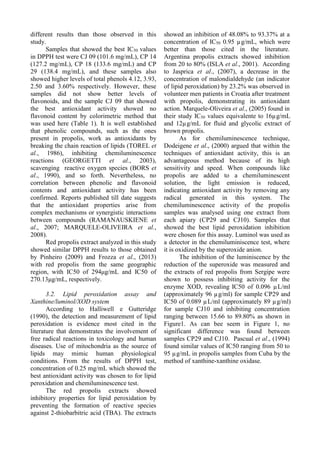 different results than those observed in this
study.
Samples that showed the best IC50 values
in DPPH test were CJ 09 (101.6 mg/mL), CP 14
(127.2 mg/mL), CP 18 (133.6 mg/mL) and CP
29 (138.4 mg/mL), and these samples also
showed higher levels of total phenols 4.12, 3.93,
2.50 and 3.60% respectively. However, these
samples did not show better levels of
flavonoids, and the sample CJ 09 that showed
the best antioxidant activity showed no
flavonoid content by colorimetric method that
was used here (Table 1). It is well established
that phenolic compounds, such as the ones
present in propolis, work as antioxidants by
breaking the chain reaction of lipids (TOREL et
al., 1986), inhibiting chemiluminescence
reactions (GEORGETTI et al., 2003),
scavenging reactive oxygen species (BORS et
al., 1990), and so forth. Nevertheless, no
correlation between phenolic and flavonoid
contents and antioxidant activity has been
confirmed. Reports published till date suggests
that the antioxidant properties arise from
complex mechanisms or synergistic interactions
between compounds (RAMANAUSKIENE et
al., 2007; MARQUELE-OLIVEIRA et al.,
2008).
Red propolis extract analyzed in this study
showed similar DPPH results to those obtained
by Pinheiro (2009) and Frozza et al., (2013)
with red propolis from the same geographic
region, with IC50 of 294μg/mL and IC50 of
270.13μg/mL, respectively.
3.2. Lipid peroxidation assay and
Xanthine/luminol/XOD system
According to Halliwell e Gutteridge
(1990), the detection and measurement of lipid
peroxidation is evidence most cited in the
literature that demonstrates the involvement of
free radical reactions in toxicology and human
diseases. Use of mitochondria as the source of
lipids may mimic human physiological
conditions. From the results of DPPH test,
concentration of 0.25 mg/mL which showed the
best antioxidant activity was chosen to for lipid
peroxidation and chemiluminescence test.
The red propolis extracts showed
inhibitory properties for lipid peroxidation by
preventing the formation of reactive species
against 2-thiobarbitric acid (TBA). The extracts
showed an inhibition of 48.08% to 93.37% at a
concentration of IC50 0.95 µg/mL, which were
better than those cited in the literature.
Argentina propolis extracts showed inhibition
from 20 to 80% (ISLA et al., 2001). According
to Jasprica et al., (2007), a decrease in the
concentration of malondialdehyde (an indicator
of lipid peroxidation) by 23.2% was observed in
volunteer men patients in Croatia after treatment
with propolis, demonstrating its antioxidant
action. Marquele-Oliveira et al., (2005) found in
their study IC50 values equivalente to 16µg/mL
and 12µg/mL for fluid and glycolic extract of
brown propolis.
As for chemiluminescence technique,
Dodeigene et al., (2000) argued that within the
techniques of antioxidant activity, this is an
advantageous method because of its high
sensitivity and speed. When compounds like
propolis are added to a chemiluminescent
solution, the light emission is reduced,
indicating antioxidant activity by removing any
radical generated in this system. The
chemiluminescence activity of the propolis
samples was analysed using one extract from
each apiary (CP29 and CJ10). Samples that
showed the best lipid peroxidation inhibition
were chosen for this assay. Luminol was used as
a detector in the chemiluminiscence test, where
it is oxidized by the superoxide anion.
The inhibition of the luminiscence by the
reduction of the superoxide was measured and
the extracts of red propolis from Sergipe were
shown to possess inhibiting activity for the
enzyme XOD, revealing IC50 of 0.096 µL/ml
(approximately 96 µg/ml) for sample CP29 and
IC50 of 0.089 µL/ml (approximately 89 µg/ml)
for sample CJ10 and inhibiting concentration
ranging between 15.66 to 89.80% as shown in
Figure1. As can bee seem in Figure 1, no
significant difference was found between
samples CP29 and CJ10. Pascual et al., (1994)
found similar values of IC50 ranging from 50 to
95 µg/mL in propolis samples from Cuba by the
method of xanthine-xanthine oxidase.
 