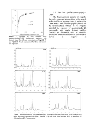 Figure 1. Inhibition of light emission from
xanthine/luminol/XOD luminescent reactions with
luminol found for different concentrationsof: (■) CP 29
and (♦) CJ 10. Results are mean±SD of three experiments
run in parallel.
3.3. Ultra Fast Liquid Chromatography –
UFLC
The hydroalcoholic extracts of propolis
showed a complex composition, with several
peaks at different retention times as analyzed by
UFLC-DAD. The chromatographic profiles of
the hydroalcoholic extracts of red propolis
indicated the presence of approximately 20
compounds with totally distinct profiles.
Presence of flavonoids such as catechin,
epicatechin and formononetin was confirmed as
shown in Figure 2.
Figure 2. Chromatograms of red propolis samples from two different regions of the river São Francisco
basin with three samples from apiary Cajuipe (CJ) and three from capivara (CP). 1- Catechin, 2-
Epicatechin and 3- Formononetin.
 