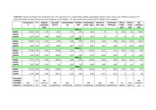 Temperatura
°C
PH Oxigênio
dissolvido
mg/L
Saturação
de 02 %
Condutividade
mS
Turbidez
NTU
Alcalinidade
CaCO3 mg/L
Amônia N-
NH3 mg/L
Ortofosfato
PO³4mg/L
Nitrito
N-NH3
mg/L
Nitrato
N-NH3
mg/L
Gás
carbônico
mg/L
ÁREA A
Média 25,33 6,95 1,75 2,53 1,71 2,44 1,81 3 3 0,01 0,1 48,75
Desvio
padrão 1,77 0,52 2,48 0,58 1,12 1,21 1,01 0 0 0 0 12,6
ÁREA B
Média 26,96 7,1 3,15 2,95 3,28 2,87 1,93 1,46 1,68 0,01 0,14 18,37
Desvio
padrão 2,48 1,02 2,74 0,80 3,67 0,71 0,91 1,42 1,09 0 0,15 16,26
ÁREA C
Média 27,28 7,45 3,93 57,98 2,22 2,3 34,18 0,12 1,21 0,01 0,1 2,81
Desvio
padrão 1,36 0,89 2,01 28,64 2,31 1,85 4,73 0,16 0,35 0 0 0,91
ÁREA D
Média 27,4 7,37 4,06 58,35 2,06 5,19 31,06 0,26 1,06 0,01 0,12 2,37
Desvio
padrão 1,43 0,81 3,33 46 2,29 3,9 3,58 0,49 1,58 0 0,1 0,8
ÁREA E
Média 27,31 7,55 3,58 52,98 2,07 2,05 31,43 0,1 0,81 0,01 0,1 2,37
Desvio
padrão 1,36 0,88 2,85 39,21 2,29 1,62 2,98 0,12 0,11 0 0 0,8
Resolução
CONAMA
357/2005
(classe II)
Não
estabelecido
6,0
a
9,0
Não
inferior a
5 mg/L
Não
estabelecido
Não
estabelecido 100 NTU
Não
estabelecido
Não
estabelecido
Não
estabelecido
1,0
mg/LN
10,0
mg/L N
Não
estabeleci
do
Tabela 02: Valores encontrados para temperatura, pH, OD, saturação de O2, condutividade, turbidez, alcalinidade, amônia, nitrito, nitrato e gás carbônico na água em 16
pontos amostrados na superfície do reservatório Itaparica, em Petrolândia – PE, entre janeiro/2010 a abril de 2010. (Média e Desvio padrão).
 
