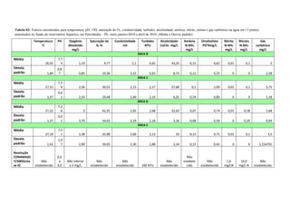 Temperatura
°C
PH Oxigênio
dissolvido
mg/L
Saturação de
02 %
Condutividade
mS
Turbidez
NTU
Alcalinidade
CaCO3 mg/L
Amônia
N-NH3
mg/L
Ortofosfato
PO³4mg/L
Nitrito
N-NH3
mg/L
Nitrato
N-NH3
mg/L
Gás
carbônico
mg/L
ÁREA B
Média
26,92
7,7
4 1,19 9,77 2,1 0,65 43,25 0,15 0,62 0,01 0,1 5
Desvio
padrão 1,84
0,8
7 0,85 10,36 2,52 0,63 8,73 0,12 0,25 0 0 2,58
ÁREA C
Média
27,15
7,5
6 2,56 30,55 2,15 2,17 37,68 0,1 1,09 0,01 0,1 3,75
Desvio
padrão 1,37
0,9
1 2,33 29,48 2,40 2,19 6,35 0,24 0,85 0 0 1,18
ÁREA D
Média
27,22
7,2
6 3 42,31 2,05 2,68 32,62 0,07 0,74 0,01 0,18 2,68
Desvio
padrão 1,37
0,9
1 3,70 54,03 2,29 2,18 3,26 0,08 0,39 0 0,20 0,94
ÁREA E
Média
27,19
7,5
1 2,38 32,98 2,06 2,13 33 0,12 0,71 0,01 0,1 3,5
Desvio
padrão 1,41
1,0
7 2,90 39,05 2,30 2,88 3,24 0,15 0,42 0 0 1,154701
Resolução
CONAMA35
7/2005(clas
se II)
Não
estabelecido
6,0
a
9,0
Não inferior
a 5 mg/L
Não
estabelecido
Não
estabelecido 100 NTU
Não
estabelecido
Não
estabele
cido
Não
estabelecido
1,0
mg/LN
10,0
mg/L N
Não
estabelecido
Tabela 03: Valores encontrados para temperatura, pH, OD, saturação de O2, condutividade, turbidez, alcalinidade, amônia, nitrito, nitrato e gás carbônico na água em 13 pontos
amostrados no fundo do reservatório Itaparica, em Petrolândia – PE, entre janeiro/2010 a abril de 2010. (Média e Desvio padrão).
 