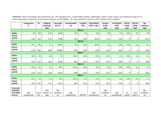 Temperatura
°C
PH Oxigênio
dissolvido
mg/L
Saturação
de 02 %
Condutividade
mS
Turbidez
NTU
Alcalinidade
CaCO3 mg/L
Amônia
N-NH3
mg/L
Ortofosfato
PO³4
mg/L
Nitrito
N-NH3
mg/L
Nitrato
N-NH3
mg/L
Gás
carbônico
mg/L
ÁREA A
Média 24 8,6 2,57 33,36 8,7 4,3 115 2,4 1,9 0,01 0,1 24
Desvio
padrão 1,31 1,55 5,73 74,88 3,14 3,65 56,31 1,11 1,23 0 0 11,51
ÁREA B
Média 24,7 8,6 7,5 85,55 9,9 0,91 40,62 0,3 0,46 0,01 0,1 8,1
Desvio
padrão 1,26 1,82 8,06 100,88 0,95 0,69 6,78 0,15 0,45 0 0 4,96
ÁREA C
Média 24,4 7,8 6,8 87 10,22 0,46 37,5 0,27 0,5 0,01 0,1 3,1
Desvio
padrão
1,07 1,32 2,44 32,68 0,85 0,31 4,47 0,14 0,40 0 0 0,88
ÁREA D
Média 24,6 8,1 3,5 46,7 10,15 0,43 31,2 0,4 0,64 0,01 0,1 2,7
Desvio
padrão 1,20 1,13 1,48 25,41 0,83 0,53 2,23 0,17 0,42 0 0 0,85
ÁREA E
Média 24,5 7,4 4,2 56,5 10,19 1,15 31,2 0,4 0,6 0,01 0,1 2,7
Desvio
padrão 1,04 1,35 1,15 21,31 0,82 0,72 2,23 0,17 0,36 0 0 0,85
Resolução
CONAMA
357/2005(
clase II)
Não
estabelecido
6,0 a
9,0
Não
inferior a 5
mg/L
Não
estabeleci
do
Não
estabelecido 100 NTU
Não
estabelecido
Não
estabeleci
do
Não
estabelecido
1,0
mg/LN
10,0
mg/L N
Não
estabeleci
do
Tabela 04: Valores encontrados para temperatura, pH, OD, saturação de O2, condutividade, turbidez, alcalinidade, amônia, nitrito, nitrato e gás carbônico na água em 16
pontos amostrados na superfície do reservatório Itaparica, em Petrolândia – PE, entre maio/2010 a agosto de 2010. (Média e Desvio padrão).
 