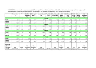 Temperatura
°C
PH Oxigênio
dissolvido
mg/L
Saturação
de 02 %
Condutividade
mS
Turbidez
NTU
Alcalinidade
CaCO3 mg/L
Amônia
N-NH3
mg/L
Ortofosfato
PO³4
mg/L
Nitrito
N-NH3
mg/L
Nitrato
N-NH3
mg/L
Gás
carbônico
mg/L
ÁREA B
Média 25 8,5 3,31 33,66 9,74 0,6 42,5 0,5 0,68 0,01 0,1 5,5
Desvio
padrão 1,33 1,98 1,48 21,22 0,51 0,58 9,57 0,35 0,47 0 0 3,41
ÁREA C
Média 24,7 7,7 4,7 57 10,22 3,3 30 0,33 0,76 0,01 0,1 3,5
Desvio
padrão 1,14 1,29 1,27 24,26 0,78 2,34 0 0,17 0,06 0 0 1,26
ÁREA D
Média 24,8 8,1 3 39 10,11 0,58 33 0,4 0,59 0,01 0,1 3,2
Desvio
padrão 1,17 1,16 1,15 21,12 0,84 0,63 4,78 0,17 0,36 0 0 0,85
ÁREA E
Média 24,7 7,4 3,7 48,5 10,2 0,86 33 0,4 0,64 0,01 0,1 2,8
Desvio
padrão 1,11 1,33 1,15 18,51 0,81 0,69 4,78 0,17 0,42 0 0 0,88
Resolução
CONAMA
357/2005(
clase II)
Não
estabelecido
6,0 a
9,0
Não
inferior a 5
mg/L
Não
estabeleci
do
Não
estabelecido 100 NTU
Não
estabelecido
Não
estabele
cido
Não
estabelecido
1,0
mg/LN
10,0
mg/L N
Não
estabeleci
do
Tabela 05: Valores encontrados para temperatura, pH, OD, saturação de O2, condutividade, turbidez, alcalinidade, amônia, nitrito, nitrato e gás carbônico na água em 13
pontos amostrados no fundo do reservatório Itaparica, em Petrolândia – PE, entre maio/2010 a agosto de 2010. (Média e Desvio padrão).
 