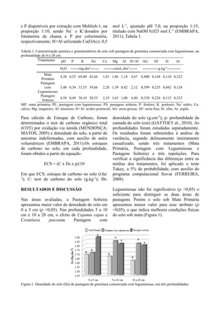 e P disponíveis por extração com Mehlich-1, na
proporção 1:10, sendo Na+
e K+
dosados por
fotometria de chama e P por colorimetria,
respectivamente; H+Al utilizando Ca(OAc)2 0,5
mol L-1
, ajustado pH 7,0, na proporção 1:15,
titulado com NaOH 0,025 mol L-1
(EMBRAPA,
2011), Tabela 1.
Tabela 1. Caracterização química e granulométrica de solo sob pastagem de gramínea consorciada com leguminosas, na
profundidade de 0 a 20 cm.
Tratamento pH P K Na Ca Mg Al H+Al AG AF Si Ar
H2O -------mg.dm3
------- --------cmolc.dm3
------- -------------g.kg-1
-----------
Mata
Primária
4,30 0,53 69,00 42,66 1,81 1,86 1,18 4,67 0,400 0,168 0,110 0,322
Pastagem
com
Leguminosas
5,40 0,34 33,55 39,66 2,20 1,39 0,42 2,12 0,599 0,235 0,042 0,124
Pastagem
Solteira
4,58 0,49 38,10 38,55 2,35 1,65 1,00 4,40 0,330 0,226 0,112 0,332
MP: mata primária; PL: pastagem com leguminosas; PS: pastagem solteira; P: fósforo; K: potássio; Na: sódio; Ca:
cálcio; Mg: magnésio; Al: alumínio; H+Al: acidez potencial; AG: areia grossa; AF: areia fina; Si: silte; Ar: argila.
Para cálculo de Estoque de Carbono, foram
determinados o teor de carbono orgânico total
(COT) por oxidação via úmida (MENDONÇA;
MATOS, 2005) e densidade do solo, a partir de
amostras indeformadas, com auxílio de anéis
volumétricos (EMBRAPA, 2011).Os estoques
de carbono no solo, em cada profundidade,
foram obtidos a partir da equação:
ECS = (C x Ds x p)/10
Em que ECS: estoque de carbono no solo (t.ha-
1
); C: teor de carbono do solo (g.kg-1
); Ds:
densidade do solo (g.cm-3
); p: profundidade da
camada do solo (cm) (GATTOET al., 2010). As
profundidades foram estudadas separadamente.
Os resultados foram submetidos à análise de
variância, segundo delineamento inteiramente
casualizado, sendo três tratamentos (Mata
Primária, Pastagem com Leguminosas e
Pastagem Solteira) e três repetições. Para
verificar a significância das diferenças entre as
médias dos tratamentos, foi aplicado o teste
Tukey, a 5% de probabilidade, com auxílio do
programa computacional Sisvar (FERREIRA,
2008).
RESULTADOS E DISCUSSÃO
Nas áreas avaliadas, a Pastagem Solteira
apresentou maior valor de densidade do solo em
0 a 5 cm (p <0,05). Nas profundidades 5 a 10
cm e 10 a 20 cm, o efeito de Cajanus cajan e
Crotalaria junceana Pastagem com
Leguminosas não foi significativo (p >0,05) o
suficiente para distinguir as duas áreas de
pastagens. Porém o solo sob Mata Primária
apresentou menor valor para esse atributo (p
<0,05), o que indica melhores condições físicas
do solo sob mata (Figura 1).
Figura 1. Densidade do solo (Ds) de pastagem de gramínea consorciada com leguminosas, em três profundidades.
 