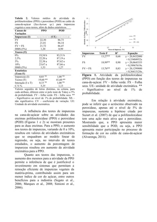 Tabela 2. Valores médios de atividade da
polifenoloxidase (PPO) e peroxidase (POD) no caldo de
cana-de-açúcar (Saccharum sp.) para impurezas
vegetais e seus teores, além de dados estatísticos.
Causas de
Variações
PPO POD
Impurezas (I) - - - - - - - - - (UE) - - - - - - - --
FV 22,30 86,73
FS 21,81 86,14
FV + FS 21,72 86,47
DMS (5%) 1,20 0,99
Teores (T)
0% 19,54 b 83,31 b
2,5% 22,20 a 87,19 a
5% 22,38 a 87,62 a
10% 23,67 a 87,66 a
DMS (5%) 1,53 1,27
Estatística
(Teste F)
Impurezas (I) 0,85 NS
1,08 NS
Teores (T) 19,60 ** 41,60 **
Interação (I x T) 0,15 NS
1,00 NS
C.V.% 5,35 1,13
Valores seguidos de letras distintas, na coluna, para
cada atributo, diferem entre si pelo teste de Tukey a 5%
de probabilidade. FV – folha verde. FS – folha seca. **
- Significativo ao nível de 1% de probabilidade. NS –
não significativo. CV – coeficiente de variação. UE:
Unidade de atividade enzimática.
A influência dos teores de impurezas
na cana-de-açúcar sobre as atividades das
enzimas polifenoloxidase (PPO) e peroxidase
(POD) (Figuras 1 e 2) se mostram presentes
para as duas enzimas. Para a PPO, o aumento
nos teores de impurezas, variando de 0 a 10%,
resultou em valores de atividades enzimáticas
que se enquadram ao modelo linear de
regressão, ou seja, no intervalo de teores
estudados, o aumento da porcentagem de
impurezas resultou em aumento da atividade
enzimática para a PPO.
Quanto aos teores das impurezas, o
aumento dos mesmos para a atividade da PPO
permite a inferência de que é justificável o
investimento em sistemas que permitam a
remoção eficiente de impurezas vegetais da
matéria-prima, contribuindo assim para um
menor índice de cor do açúcar, entre outros
benefícios para a indústria (Segato et al.,
2006; Marques et al., 2008; Simioni et al.,
2006).
Impurezas Teste F R2
Equação
FV 13,27** 0,68 y = 20,8432000
+ 0,33404952x
FS 18,99** 0,90 y = 20,0643333
+ 0,39967619x
FV + FS 15,76** 0,83 y = 20,1299800
+ 0,36415124x
Figura 1. Atividade da polifenoloxidase
(PPO) em função dos teores de impurezas na
cana-de-açúcar. FV – folha verde. FS – Folha
seca. UE- unidade de atividade enzimática. **
- Significativo ao nível de 1% de
probabilidade.
Em relação à atividade enzimática,
pode se inferir que o acréscimo observado na
peroxidase, apenas até o nível de 5% de
impurezas, sustenta a hipótese citada por
Suzart et al. (2007) de que a polifenoloxidase
tem uma ação mais ativa que a peroxidase.
Mostrando que, a PPO apresenta maior
sensibilidade que a POD, ou seja, a PPO
apresenta maior participação no processo de
formação de cor no caldo de cana-de-açúcar
(Alvarenga, 2011).
 
