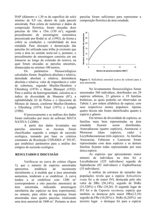 DAP (diâmetro a 1,30 m da superfície do solo)
mínimo de 9,9 cm, dentro de cada parcela
amostrada. Para coleta de materiais e dados da
composição florística, foram alocadas doze
parcelas de 10m x 15m (150 m2
), segundo
procedimento de amostragem sistemática
preconizado por Rodal et. al. (1992), de forma a
cobrir as condições e variabilidade da área
estudada. Para alocação e demarcação das
parcelas foi utilizada uma trilha já existente que
corta a área no sentido norte-sul e, portanto, o
procedimento de amostragem consistiu em um
transecto ao longo da extensão da reserva, na
qual foram alocadas as parcelas amostrais,
distanciadas no mínimo 100 metros.
Os parâmetros fitossociológicos
calculados foram: freqüência absoluta e relativa,
densidade absoluta e relativa; dominância
absoluta e relativa; valor de importância e valor
de cobertura, segundo Mueller-Dombois e
Ellemberg (1974) e Braun Blanquet (1932).
Para a análise da heterogeneidade, calculou-se o
índice de diversidade de Shannon (H’), a
eqüitabilidade (J) de Pielou e o Quociente de
Mistura de Jansen, conforme Mueller-Dombois
e Ellemberg (1974; Finol (1971) e Longhi
(1980).
O processamento e as análises dos dados
foram realizados por meio do software MATA
NATIVA 2 (2006).
A partir dos dados levantados nas
parcelas amostrais as mesmas foram
classificadas segundo o estágio de sucessão
ecológica, tomando por base os critérios
constantes da Resolução CONAMA nº 391/07,
que estabelece parâmetros para a análise dos
estágios de sucessão ecológica.
RESULTADOS E DISCUSSÃO
Verifica-se na curva do coletor (figura
1), que o número de espécies amostradas
apresentou tendência de incremento
inicialmente e, à medida que a área amostrada
aumentou, tenderam a se estabilizar. A curva
tendeu a se estabilizar com 1200 m2
(correspondente a oito parcelas amostrais) de
área amostrada, indicando amostragem
satisfatória das espécies na área experimental,
no entanto, para efeito de segurança foram
amostradas mais quatro parcelas, totalizando
uma área amostral de 1800 m2
. Portanto as doze
parcelas foram suficientes para representar a
composição florística da área estudada.
0
5
10
15
20
25
30
0 5 10 15
Número de parcelas amostrais (150m2
)
Númeroacumuladodeespécies
.
Figura 1. Suficiência amostral (curva do coletor) para a
área amostrada.
No levantamento fitossociológico foram
amostrados 560 indivíduos, distribuídos em 29
espécies arbóreas, 23 gêneros e 19 famílias
botânicas, as quais poderão ser observadas na
Tabela 1, por ordem alfabética de espécie, com
seus respectivos nomes populares. Apenas
quatro táxons não foram identificados quanto à
espécie e gênero.
Em termos de diversidade de espécies, as
famílias mais bem representadas na área
estudada ficaram assim distribuídas:
Anarcadiaceae (quatro espécies), Anonaceae e
Moraceae (duas espécies, cada) e
Lecythidaceaenosae (três espécies). As famílias
Areacaceae, Fabaceae e Lauraceae foram
representadas com duas espécies e as demais
famílias ficaram todas representadas por uma
única espécie.
As espécies que apresentaram maior
número de indivíduos na área foi a
Lecythidaceae (325 indivíduos) seguida da
Sapindaceae (82 indivíduos) e Euphorbiaceae
(35 indivíduos).
A análise da estrutura de tamanho das
populações revela que a espécie Schweileira
ovata foi a de maior IVI, destacada pelo alto
valor de DRe (56,14%), seguido de DoRe
(21,520%) e FRe (10,26). O segundo lugar de
IVI foi o da Cupania racemosa, espécie que
também se destacou pela maior DRe(12,18)
seguido da FRe (10,26%) e DoRe (6,245%) em
terceiro lugar o destaque foi para a espécie
 