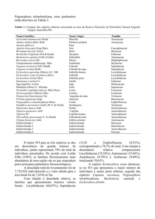 Pogonophora schamburkiana, estes parâmetros
estão descritos na Tabela 2.
Tabela 1. Listagem das espécies arbóreas amostradas na área da Reserva Particular do Patrimônio Natural Engenho
Gargaú, Santa Rita-PB.
Nome Científico Nome Vulgar Família
Acrocomia intumescens Drude Macaíba Areacaceae
Altalea oleifera Barb. Rodr Palmeira pindola Areacaceae
Annona glabra L. Pana
Apuleia leiocarpa (Vog) Mart. Jitai Caesalpinaceae
Brosimum discolor Schott Quiri Moraceae
Bowdichia Virgiliodes H.b & Kunth. Sucupira Fabaceae
Buchenavia capitata (Vahl.) Eichler Imbiridiba Annonaceae
Byrsonima sericea DC. Murici Malphighiaceae
Campomanesia xanthocarpa Mart Guabiraba Myrtaceae
Cupania racemosa (Vell.) Radlk Caboatã Sapindaceae
Cupania revoluta Rolfe Caboatã do rego Sapindaceae
Eschweilera apiculata (Miers) A.C. SM. Imbiriba branca Lecythidaceae
Eschweilera ovata (Cambess.)Miers. Imbiriba Lecythidaceae
Eschweilera alvimii Mori Imbiriba preta Lecythidaceae
Hymenaea courbaril L. Jatobá Fabaceae
Ingá fagifolia G.Don. Ingá Mimosaceae
Manikara triflora Fr. Allemão. Goiti Sapotaceae
Nectandra cuspidata (nees et. Mart.)Nees. Louro Lauraceae
Ocotea gardneri (Meisn.) Mez Leiteira Lauraceae
Paypayrola blanchetiana Tul. Jaquinha da mata Violaceae
Protium giganteum Engl. Amescla Burseraceae
Pogonophora schomburgkiana Miers Cocão Euphorbiaceae
Schefflera morototoni (Aubl.) M. S. & Frodin Sambaquim Araliaceae
Simarouba Amara Aubl. Praíba Simaroubaceae
Tapirira guianensis Aubl. Cupiúba Anacardiaceae
Tapirira SP Cupiúba branca Anarcadiaceae
Thyrsodium spruceanum S.. Ex Benth. Caboatã-de-leite Anacardiaceae
Xylopia frutescens Aubl. Imbira-semente Annonaceae
Indeterminada 1 Indeterminada Moraceae
Indeterminada 2 Indeterminada Marantaceae
Indeterminada 3 Indeterminada Anarcadiaceae
Indeterminada 4 Indeterminada Poaceae
O maior IVI para as três espécies se deu
em decorrência do grande número de
indivíduos, juntas representam 79% do total de
indivíduos amostrados. De acordo com Leitão
Filho (1987), as famílias floristicamente mais
abundantes de uma região são as que respondem
pelos principais parâmetros fitossociológicos.
A densidade total do levantamento foi de
7.725,926 indivíduos/ha e o valor obtido para a
área basal foi de 7,8336 m²/ha.
Com relação à densidade relativa, as
famílias que apresentaram maiores valores
foram: Lecythidaceae (60,07%), Sapindaceae
(12,9) e Euphorbiaceae (8,53%),
correspondendo a 78,7% do total. Com relação à
dominância relativa compareceram
Lecythidaceae (35,54%), Annonaceae (15,68%),
Anardiaceae (9,70%) e Araliaceae (9,09%),
totalizando 70,01%.
A espécie Eschweileira ovato destacou-
se no IVI que apresentou o maior número de
indivíduos e maior porte arbóreo, seguido das
espécies Cupania racemosa, Pogonophora
shomburgkiana, Buchenavia capitada e
Eschweilera alvimii.
 