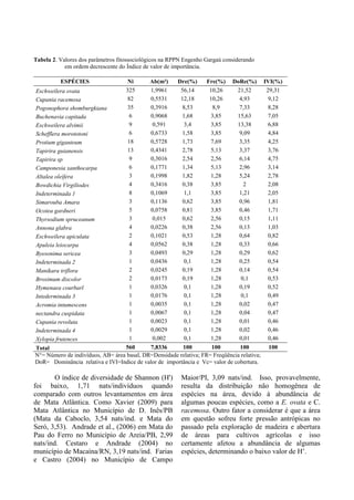 Tabela 2. Valores dos parâmetros fitossociológicos na RPPN Engenho Gargaú considerando
em ordem decrescente do Índice de valor de importância.
ESPÉCIES Ni Ab(m²) Dre(%) Fre(%) DoRe(%) IVI(%)
Eschweilera ovata 325 1,9961 56,14 10,26 21,52 29,31
Cupania racemosa 82 0,5531 12,18 10,26 4,93 9,12
Pogonophora shomburgkiana 35 0,3916 8,53 8,9 7,33 8,28
Buchenavia capitada 6 0,9068 1,68 3,85 15,63 7,05
Eschweilera alvimii 9 0,591 3,4 3,85 13,38 6,88
Schefflera morototoni 6 0,6733 1,58 3,85 9,09 4,84
Protium giganteum 18 0,5728 1,73 7,69 3,35 4,25
Tapirira guianensis 13 0,4341 2,78 5,13 3,37 3,76
Tapirira sp 9 0,3016 2,54 2,56 6,14 4,75
Camponesia xanthocarpa 6 0,1771 1,34 5,13 2,96 3,14
Altalea oleífera 3 0,1998 1,82 1,28 5,24 2,78
Bowdichia Virgiliodes 4 0,3416 0,38 3,85 2 2,08
Indeterminada 1 8 0,1069 1,1 3,85 1,21 2,05
Simarouba Amara 3 0,1136 0,62 3,85 0,96 1,81
Ocotea gardneri 5 0,0758 0,81 3,85 0,46 1,71
Thyrsodium spruceanum 3 0,015 0,62 2,56 0,15 1,11
Annona glabra 4 0,0226 0,38 2,56 0,13 1,03
Eschweilera apiculata 2 0,1021 0,53 1,28 0,64 0,82
Apuleia leiocarpa 4 0,0562 0,38 1,28 0,33 0,66
Byesonima sericea 3 0,0493 0,29 1,28 0,29 0,62
Indeterminada 2 1 0,0436 0,1 1,28 0,25 0,54
Manikara triflora 2 0,0245 0,19 1,28 0,14 0,54
Brosimum discolor 2 0,0173 0,19 1,28 0,1 0,53
Hymenaea courbarl 1 0,0326 0,1 1,28 0,19 0,52
Intederminada 3 1 0,0176 0,1 1,28 0,1 0,49
Acromia intumescens 1 0,0035 0,1 1,28 0,02 0,47
nectandra cuspidata 1 0,0067 0,1 1,28 0,04 0,47
Cupania revoluta 1 0,0023 0,1 1,28 0,01 0,46
Indeterminada 4 1 0,0029 0,1 1,28 0,02 0,46
Xylopia frutences 1 0,002 0,1 1,28 0,01 0,46
Total 560 7,8336 100 100 100 100
N°= Número de indivíduos, AB= área basal, DR=Densidade relativa; FR= Freqüência relativa;
DoR= Dominância relativa e IVI=Indice de valor de importância e Vc= valor de cobertura.
O índice de diversidade de Shannon (H')
foi baixo, 1,71 nats/indivíduos quando
comparado com outros levantamentos em área
de Mata Atlântica. Como Xavier (2009) para
Mata Atlântica no Município de D. Inês/PB
(Mata da Caboclo, 3,54 nats/ind. e Mata do
Seró, 3,53). Andrade et al., (2006) em Mata do
Pau do Ferro no Município de Areia/PB, 2,99
nats/ind. Cestaro e Andrade (2004) no
município de Macaína/RN, 3,19 nats/ind. Farias
e Castro (2004) no Município de Campo
Maior/PI, 3,09 nats/ind. Isso, provavelmente,
resulta da distribuição não homogênea de
espécies na área, devido à abundância de
algumas poucas espécies, como a E. ovata e C.
racemosa. Outro fator a considerar é que a área
em questão sofreu forte pressão antrópicas no
passado pela exploração de madeira e abertura
de áreas para cultivos agrícolas e isso
certamente afetou a abundância de algumas
espécies, determinando o baixo valor de H’.
 