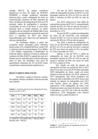3
Amapá- META, de artigos científicos
disponíveis na base de dados da SCIELO,
PUBMED e Google acadêmico utilizando
palavras-chave, como: radiografia de tórax no
recém-nascido, anatomia do RN, anatomia do
tórax, incidências de radiografias de tórax na UTI
neonatal, dados de radiografias e estruturas
visualizadas no raio X de tórax. E como base
principal para o estudo presente, os dados
coletados são do Hospital da Mulher Mãe Luzia
(HMML), correspondendo o período de março de
2013 a setembro de 2017 que foram
disponibilizados pelo supervisor das aplicações
técnicas radiográficas.
Os resultados obtidos a partir das
avaliações foram analisados pelos softwares
Instat versão 3.01 e Graph Pad Prism versão 5.03
e expressos através de porcentagem (%) e Média
± Erro Padrão organizados e distribuídos na
forma de tabela e gráficos. O teste de análise de
variância foi One-ANOVA seguido do teste de t
Student que foi utilizado para verificar diferença
entre os anos. Os resultados com nível de
significância estatística de 5% (p<0.05) foram
considerados estatisticamente significativos.
RESULTADOS E DISCUSSÃO
Na tabela 1, pode-se observar a média,
erro padrão, mínimo, mediana e máximo de cada
ano avaliado.
Tabela 1 – Estatística descritiva das radiografias de tórax
nos anos de 2013 a 2017.
x = média; EP= Erro padrão; Mín. = Mínimo; Med.=
Mediana; Máx.= Máximo.
No ano de 2013, observou-se uma
média de radiografias de tórax de 88.9±1.4, com
pontuação mínima de 82% (n=183) no mês de
julho e máxima de 96% (n=185) no mês de
agosto.
Em 2014, observou-se uma média de
radiografias de tórax de 87.4±2.5, com pontuação
mínima de 63% (n=154) no mês de fevereiro e
máxima de 96% nos meses de maio (n=131) e
dezembro (n=137).
No ano de 2015, a média de radiografias
de tórax foi de 92.4±0.86, com pontuação
mínima de 88% (n=133) no mês de setembro e
máxima de 98% (n=159) no mês de agosto.
Em 2016, a média de radiografias de
tórax foi de 94.3±0.90, com pontuação mínima
de 86% (n=127) no mês de fevereiro e máxima
de 97% nos meses de junho (n=91), novembro
(n=128) e dezembro (n=135).
Quanto o ano de 2017, a média de
radiografias de tórax foi de 96±0.66, com
pontuação mínima de 93% (n=159) no mês de
agosto e máxima de 99% nos meses de maio
(n=167) e junho (n=210).
Em relação ao total do número de
radiografias de tórax no período de 2013 a 2017
observou-se que no ano de 2013 foram realizadas
2020 radiografias de tórax, sendo em maior
número no mês de agosto; em 2014, realizou-se
2077 radiografias, com maior incidência nos
meses de maio e dezembro; em 2015, houve uma
redução no número de radiografias para 1612
com registro maior em agosto; em 2016,
registrou-se 1556 radiografias de tórax, com
frequência maior nos meses de junho, novembro
e dezembro; e em 2017 até o mês de setembro,
registrou-se 1254 radiografias com número
maior em maio e junho (Gráfico 1).
Gráfico 1 – Total do número de radiografias de tórax no
período de 2013 a 2017.
Anos x EP Mín. Med. Máx.
2013 88.9 1.4 82 88 96
2014 87.4 2.5 63 89.5 96
2015 92.4 0.86 88 93 98
2016 94.3 0.90 86 95 97
2017 96 0.66 93 96 99
 