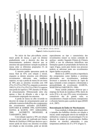 Figura 2. Análise da perda de massa.
No início da fase pós-colheita ocorre
maior perda de massa, a qual vai diminui
gradualmente com o decorrer dos dias de
armazenamento, podemos observar que as
amostras não apresentaram variação na perda de
massa entre as diferentes proporções (% de
diluição) dos revestimentos.
A amostra padrão apresentou perda de
massa final de 65% com relação a inicial,
enquanto as demais amostras com diferentes
revestimentos obtiveram uma tendência
superior, ou seja a perda de massa foi em torno
de 50% para as amostras revestida com AM
(5%), FA (5%) e FM (5%), enquanto as amostras
AM (1%,) FA (1%), FS (1%) e FM (1%) superou
uma perda de superior a 70% durante os 90 dias
de armazenamento. Diferenciando entre elas
apenas o fator de diluição e não o tipo de
revestimento empregado nas amostras.
A perda de massa no alho revestido no
decorrer do tempo de armazenamento pode ser
atribuída à natureza hidrofílica dos componentes
dos revestimentos utilizados (GUILBERT,
GONTARD & GORRIS 1996; GENNADIOS,
HANNA & KURTH, 1997; GERALDINE,
2000; JACOMETTI MENEGHEL &
YAMASHITA, 2003).
Com redução superior a 50% em relação
a massa inicial, pode ser explicado por García,
Martino & Zaritzkyn (1998) que descreve que a
menor perda de massa nas amostras revestidas
em relação as não revestidas, pode ser devido
especialmente ao tipo e característica dos
revestimentos (maior ou menos conteúdo de
amilose - amido). Segundo Chitarra & Chitarra
(2005) o uso de coberturas hidrofílicas tem
limitações quanto às propriedades de barreira de
vapor d’água, assim para limitar esse processo
poderia se adicionar junto aos revestimentos
algum lipídeo ou proteína.
Botrel et al. (2007) ressalta a importância
dos componentes como lipídeos e proteínas
adicionados aos revestimentos, podendo
favorecer o aumento da barreira de vapor de
água, tornando a mais compacta e diminuindo a
permeabilidade do revestimento (GARCÍA,
MARTINO & ZARITZKYN, 1998).
Nesse sentido podemos observar que o
emprego da fécula de mandioca (FM), farelo de
aveia (FA) e de soja (FS) como revestimentos
comestíveis são de grande valia, se
considerarmos a função resistente, transparentes
e eficiente barreira para a perda de água (HOJO
et al., 2007).
Determinação do Índice de Murchamento
Essa condição é obtida pela relação entre
o tamanho dos bulbilhos chochos em relação a
inicial, sendo empregado através de medição de
milímetros e expressos em porcentagem (%) no
decorrer do tempo de armazenamento (bulbos
chochos ou murcho) submetidos a uma
temperatura ambiente de 25 a 35°C (Figura 3).
 