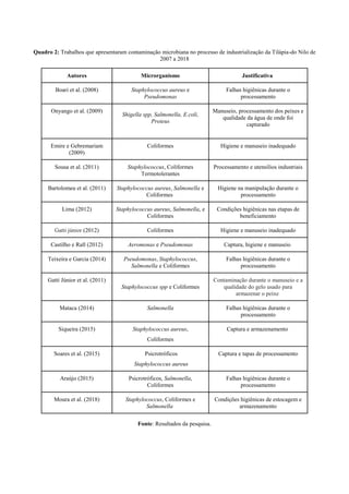 Quadro 2: Trabalhos que apresentaram contaminação microbiana no processo de industrialização da Tilápia-do Nilo de
2007 a 2018
Autores Microrganismo Justificativa
Boari et al. (2008) Staphylococcus aureus e
Pseudomonas
Falhas higiênicas durante o
processamento
Onyango et al. (2009)
Shigella spp, Salmonella, E.coli,
Proteus
Manuseio, processamento dos peixes e
qualidade da água de onde foi
capturado
Emire e Gebremariam
(2009)
Coliformes Higiene e manuseio inadequado
Sousa et al. (2011) Staphylococcus, Coliformes
Termotolerantes
Processamento e utensílios industriais
Bartolomeu et al. (2011) Staphylococcus aureus, Salmonella e
Coliformes
Higiene na manipulação durante o
processamento
Lima (2012) Staphylococcus aureus, Salmonella, e
Coliformes
Condições higiênicas nas etapas de
beneficiamento
Gatti júnior (2012) Coliformes Higiene e manuseio inadequado
Castilho e Rall (2012) Aeromonas e Pseudomonas Captura, higiene e manuseio
Teixeira e Garcia (2014) Pseudomonas, Staphylococcus,
Salmonella e Coliformes
Falhas higiênicas durante o
processamento
Gatti Júnior et al. (2011)
Staphylococcus spp e Coliformes
Contaminação durante o manuseio e a
qualidade do gelo usado para
armazenar o peixe
Mataca (2014) Salmonella Falhas higiênicas durante o
processamento
Siqueira (2015) Staphylococcus aureus,
Coliformes
Captura e armazenamento
Soares et al. (2015) Psicrotróficos
Staphylococcus aureus
Captura e tapas de processamento
Araújo (2015) Psicrotróficos, Salmonella,
Coliformes
Falhas higiênicas durante o
processamento
Moura et al. (2018) Staphylococcus, Coliformes e
Salmonella
Condições higiênicas de estocagem e
armazenamento
Fonte: Resultados da pesquisa.
 