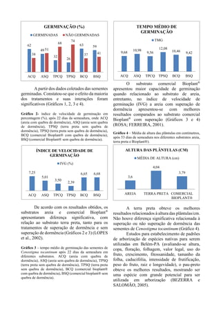 A partir dos dados coletados das sementes
germinadas. Constatou-se que o efeito da maioria
dos tratamentos e suas interações foram
significativos (Gráficos 1, 2, 3 e 4).
Gráfico 2- índice de velocidade de germinação em
percentagem (%), após 22 dias da semeadura, onde ACQ
(areia com quebra de dormência), ASQ (areia sem quebra
de dormência), TPSQ (terra preta sem quebra de
dormência), TPSQ (terra preta sem quebra de dormência),
BCQ (comercial Bioplant® com quebra de dormência),
BSQ (comercial Bioplant® sem quebra de dormência).
De acordo com os resultados obtidos, os
substratos areia e comercial Bioplant®
apresentaram diferença significativa, com
relação ao substrato terra preta, tanto para os
tratamentos de superação de dormência e sem
superação de dormência (Gráficos 2 e 3) (LOPES
et al., 2002).
Gráfico 3 – tempo médio de germinação das sementes de
Cenostigma tocantinum após 22 dias da semeadura em
diferentes substratos. ACQ (areia com quebra de
dormência), ASQ (areia sem quebra de dormência), TPSQ
(terra preta sem quebra de dormência), TPSQ (terra preta
sem quebra de dormência), BCQ (comercial bioplant®
com quebra de dormência), BSQ (comercial bioplant® sem
quebra de dormência).
O substrato comercial Bioplant®
apresentou maior capacidade de germinação
quando relacionado ao substrato de areia,
entretanto, no índice de velocidade de
germinação (IVG) a areia com superação de
dormência apresentou-se com melhores
resultados comparados ao substrato comercial
Bioplant®
com superação (Gráficos 3 e 4)
(ROSA; FERREIRA, 2001).
Gráfico 4 – Média de altura das plântulas em centímetros,
após 53 dias de semeadura nos diferentes substratos areia,
terra preta e Bioplant®).
A terra preta obteve os melhores
resultados relacionados à altura das plântulas/cm.
Não houve diferença significativa relacionada à
superação ou não superação de dormência das
sementes de Cenostigma tocantinum (Gráfico 4).
Estudos para estabelecimento de padrões
de arborização de espécies nativas para serem
utilizadas em Belém-PA (avaliando-se altura,
copa, floração, folhagem, valor legal, uso do
fruto, crescimento, fitossanidade, tamanho da
folha, caducifólia, intensidade de frutificação,
peso do fruto, raiz e longevidade), o pau-preto
obteve os melhores resultados, mostrando ser
uma espécie com grande potencial para ser
utilizada em arborização (BEZERRA e
SALOMÃO, 2005).
62
49
32
26
63 59
38
51
68
74
37 41
ACQ ASQ TPCQ TPSQ BCQ BSQ
GERMINAÇÃO (%)
GERMINADAS NÃO GERMINADAS
7,25
5,01
3,50
2,39
6,65 6,68
ACQ ASQ TPCQ TPSQ BCQ BSQ
ÍNDICE DE VELOCIDADE DE
GERMINAÇÃO
IVG (%)
3,6
4,04
3,79
AREIA TERRA PRETA COMERCIAL
BIOPLANT®
ALTURA DAS PLÂNTULAS (CM)
MÉDIA DE ALTURA (cm)
9,68
10,98
9,56
12,08
10,46 9,42
ACQ ASQ TPCQ TPSQ BCQ BSQ
TEMPO MÉDIO DE
GERMINAÇÃO
TMG
 