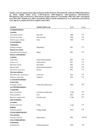 Tabela 1. Lista de espécies observadas no Parque da Rua do Porto, Piracicaba-SP, conforme CBRO (Piacentini et
al., 2015). Guilda trófica (G.T): CAR=carnívoro, FRU=frugívoro, GRA=granívoro, INS=insetívoro,
PIS=piscívoro, NEC=nectarívoro e ONI=onívoro (Fontes: Motta-Jr; Vasconcellos, 1996; Sick, 1997; Alexandrino
et al., 2013, 2017; Wilman et al., 2014; Alexandrino, 2015). Local de avistamento (L.Av.): mata (MA), áreas abertas
(AA), lago (LA), espaço aéreo (EA), registro sonoro (RS).
TÁXON NOME POPULAR G. T. L.Av.
ANSERIFORMES
Anatidae
Anas platyrynchus Pato-real ONI LA
Cairina moschata Pato-do-mato ONI LA
Dendrocygna viduata Irerê ONI LA
SULIFORMES
Anhingidae
Anhinga anhinga Biguatinga PIS LA
Phalacrocoracidae
Nannopterum brasilianus Biguá PIS LA
PELECANIFORMES
Ardeidae
Ardea alba Garça-branca-grande PIS LA
Ardea cocoi Garça-moura PIS LA
Butorides striata Socozinho PIS LA
Egretta thula Garça-branca-pequena INS LA
Nycticorax nycticorax Savacu PIS LA
Threskiornithidae
Mesembrinibis cayennensis Coró-coró INS LA
Phimosus infuscatus Tapicuru INS LA
CATHARTIFORMES
Cathartidae
Coragyps atratus Urubu-de-cabeça-preta ONI EA
ACCIPITRIFORMES
Accipitridae
Buteo brachyurus Gavião-de-cauda-curta CAR EA
Ictinia plumbea Sovi INS AA
Rupornis magnirostris Gavião-carijó CAR EA
GRUIFORMES
Aramidae
Aramus guarauna Carão CAR LA
Rallidae
Gallinula galeata Frango-d'água ONI LA
CHARADRIIFORMES
Charadriidae
Vanellus chilensis Quero-quero INS AA/LA
COLUMBIFORMES
Columbidae
Columba livia Pombo-doméstico ONI AA
 