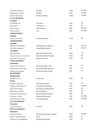Columbina talpacoti Rolinha GRA AA/MA
Patagioenas picazuro Pombão ONI AA/MA
Zenaida auriculata Pomba-de-bando GRA AA/MA
CUCULIFORMES
Cuculidae
Crotophaga ani Anu-preto ONI AA
Guira guira Anu-branco INS AA
Piaya cayana Alma-de-gato INS AA/MA
Tapera naevia Saci INS AA (RS)
STRIGIFORMES
Strigidae
Athene cunicularia Coruja-buraqueira CAR AA
APODIFORMES
Apodidae
Chaetura meridionalis Andorinhão-do-temporal INS AA/LA
Tachornis squamata Andorinhão-do-buriti INS AA/LA
Trochilidae
Amazilia lactea Beija-flor-de-peito-azul NEC AA
Amazilia versicolor versicolor Beija-flor-de-banda-branca NEC AA
Eupetomena macroura Beija-flor-tesoura NEC AA
CORACIIFORMES
Alcedinidae
Chloroceryle amazona Martim-pescador-verde PIS LA
Chloroceryle americana Martim-pescador-pequeno PIS LA
Megaceryle torquata Martim-pescador-grande PIS LA
PICIFORMES
Ramphastidae
Ramphastos toco Tucano-açu FRU AA
Picidae
Colaptes campestris Pica-pau-do-campo INS AA
Colaptes melanochloros Pica-pau-verde-barrado INS AA/MA
Dryocopus lineatus Pica-pau-de-banda-branca INS AA
Melanerpes candidus Pica-pau-branco INS AA
Picumnus albosquamatus Pica-pau-anão-escamado INS AA
Picumnus cirratus Picapauzinho-barrado INS AA (RS)
Veniliornis passerinus Pica-pau-pequeno INS AA (RS)
FALCONIFORMES
Falconidae
Caracara plancus Carcará ONI AA
PSITTACIFORMES
Psittacidae
Brotogeris chiriri Periquito-de-encontro-amarelo FRU AA/MA
Forpus xanthopterygius Tuim FRU AA
Psittacara leucophthalmus Periquitão maracanã ONI AA
 
