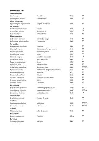 PASSERIFORMES
Thamnophilidae
Taraba major Choró-boi INS AA
Thamnophilus doliatus Choca-barrada INS AA
Dendrocolaptidae
Lepidocolaptes angustirostris Arapaçu-de-cerrado INS AA
Furnariidae
Certhiaxis cinnamomeus Curutié INS LA
Cranioleuca vulpina Arredio-do-rio INS LA
Furnarius rufus João-de-barro INS AA
Rhynchocyclidae
Todirostrum cinereum Ferreirinho-relógio INS AA
Todirostrum poliocephalum Teque-teque INS AA
Tyrannidae
Camptostoma obsoletum Risadinha INS AA
Elaenia flavogaster Guaracava-de-barriga-amarela INS AA
Elaenia spectabilis Guaracava-grande INS AA
Empidonomus varius Peitica INS AA
Fluvicola nengeta Lavadeira-mascarada INS LA
Machetornis rixosa Suiriri-cavaleiro INS AA
Megarynchus pitangua Neinei ONI AA
Myiarchus ferox Maria-cavaleira INS AA
Myiodynastes maculatus Bem-te-vi-rajado INS AA/MA
Myiozetetes similis Bentevizinho-de-penacho-vermelho INS AA
Pitangus sulphuratus Bem-te-vi ONI AA
Pyrocephalus rubinus Príncipe INS AA
Tyrannus albogularis Suiriri-de-garganta-branca INS AA
Tyrannus melancholicus Suiriri INS AA
Tyrannus savana Tesourinha INS AA
Hirundinidae
Pygochelidon cyanoleuca Andorinha-pequena-de-casa INS AA
Stelgidopteryx ruficollis Andorinha-serradora INS AA/LA
Tachycineta albiventer Andorinha-do-rio INS LA
Troglodytidae
Troglodytes musculus Corruíra-de-casa INS AA
Turdidae
Turdus amaurochalinus Sabiá-poca FRU AA/MA
Turdus leucomelas Sabiá-barranco INS AA/MA
Mimidae
Mimus saturninus Sabiá-do-campo INS AA
Passerellidae
Zonotrichia capensis Tico-tico GRA AA
Parulidae
Setophaga pitiayumi Mariquita INS AA
 