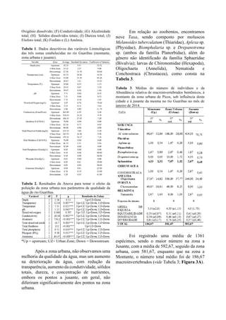 Oxigênio dissolvido; (F) Condutividade; (G) Alcalinidade
total; (H) Sólidos dissolvidos totais; (I) Dureza total; (J)
Fósforo total; (K) Fosfato e (L) Amônia.
Tabela 1. Dados descritivos das variáveis Limnológicas
das três zonas estabelecidas no rio Guaribas (montante,
zona urbana e jusante).
Tabela 2. Resultados da Anova para testar o efeito da
poluição da zona urbana nos parâmetros de qualidade da
água do rio Guaribas.
*Up = upstream; UZ= Urban Zone; Down = Downstream
Após a zona urbana, não observamos uma
melhoria da qualidade da água, mas um aumento
na deterioração da água, com redução da
transparência, aumento da condutividade, sólidos
totais, dureza, e concentração de nutrientes,
embora os pontos a jusante, em geral, não
diferiram significativamente dos pontos na zona
urbana.
Em relação ao zoobentos, encontramos
nove Taxa, sendo composto por moluscos
Melanoides tuberculatum (Thiaridae), Aplexa sp.
(Physidae), Biomphalaria sp. e Drepanotrema
sp. (ambos da família Planorbidae), além do
gênero não identificado da família Sphaeridae
(Bivalvia); larvas de Chironomidae (Hexapoda),
Oligochaeta (Annelida), Nematoda e
Conchostraca (Chrustacea), como consta na
Tabela 3.
Tabela 3. Médias do número de indivíduos e da
Abundância relativa de macroinvertebrados bentônicos, à
montante da zona urbana de Picos, sob influência desta
cidade e à jusante da mesma no rio Guaribas no mês de
janeiro de 2014.
Foi registrado uma média de 1361
espécimes, sendo o maior número na zona a
Jusante, com a média de 592,67, seguido da zona
urbana, com 581,67, enquanto que na zona a
Montante, o número total médio foi de 186,67
macroinvertebrados (vide Tabela 3; Figura 3A).
 