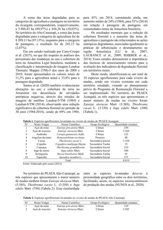 A soma das áreas degradadas para as
categorias de agricultura e pastagens no território
do Acangatá, corresponderam, respectivamente,
a 5.886,43 ha (89,97%) e 656,26 ha (10,03%).
No território do Alto Camarapí, a soma das áreas
degradadas para a categoria de agricultura foi de
8.209,11 ha (97,13%), enquanto para a categoria
de pastagens, o resultado foi de 242,13 ha
(2,87%).
Em um estudo realizado por Cano-Crespo
et al. (2015), no que diz respeito às análises dos
percentuais das mudanças no uso e cobertura da
terra na Amazônia Legal brasileira, mediante a
classificação e interpretação de imagens Landsat
Thematic Mapper (TM)-5 dos anos de 2008 e
2010, foram apresentados os valores totais de
11,2% para a agricultura anual e 33,8% para a
pastagem degradada.
Santos et al. (2020) também evidenciaram
alterações no uso e cobertura da terra na
Amazônia em decorrência de atividades
antrópicas negativas, através dos estudos de
imagens de satélites Landsat-5/TM (1984) e
Landsat-8/TM (2014), observando uma redução
significativa da cobertura florestal no período de
30 anos (1984-2014), sendo de 69% em 1984,
para 43% em 2014, constatando ainda, um
aumento médio de 24% (1984), para 51% (2014)
em relação à paisagem de pastagens em
comunidades rurais da Amazônia brasileira.
Os resultados mostram que a redução da
cobertura florestal e o aumento das áreas de
agricultura e pastagens são relacionados às ações
antrópicas degradantes, associadas igualmente as
práticas de urbanização e desmatamento na
região Amazônica (LU et al., 2007;
LAURANCE et al., 2009; BARBER et al.,
2014). Esses estudos demonstram a importância
das técnicas de sensoriamento remoto para a
avaliação dos indicadores de degradação florestal
em territórios rurais.
Deste modo, identificaram-se um total de
10 espécies agroflorestais para cada viveiro de
mudas, sendo um viveiro existente em cada
território estudado, visando ao planejamento
prévio do Programa de Restauração Florestal a
ser implementado. No território do PEAEX
Acangatá, as três espécies que apresentaram o
maior número de mudas no viveiro foram
Euterpe oleracea Mart. (3.369), Theobroma
cacao L. (3.330) e Inga edulis Mart. (300)
(Tabela 1).
Tabela 1. Espécies agroflorestais levantadas no viveiro de mudas do PEAEX Acangatá.
Nº Nome Vulgar Nome Científico Grupo Ecológico Quantidade (mudas)
1 Açaí da mata Euterpe precatoria Mart. Clímax 250
2 Açaí de touceira Euterpe oleracea Mart. Clímax 3.369
3 Andiroba Carapa guianensis Aubl. Clímax 125
4 Angelim-da-mata Hymenolobium excelsum Pioneira 80
5 Cacau Theobroma cacao L. Secundária Inicial 3.330
6 Copaíba Copaifera multijuga Hayne Secundária Tardia 35
7 Cupuaçu Theobroma grandiflorum Secundária Inicial 210
8 Ingá de metro Inga edulis Mart. Secundária Inicial 300
9 Seringueira Hevea brasiliensis Mull. Secundária Tardia 45
10 Taperebá Spondias mombin L. Secundária Inicial 275
Total 8.019
Fonte: Elaborado pelo autor (2023).
No território do PEAEX Alto Camarapí, as
três espécies que apresentaram o maior número
de mudas também foram Euterpe oleracea Mart.
(5.585), Theobroma cacao L. (3.550) e Inga
edulis Mart. (750) (Tabela 2). Essa similaridade
entre as espécies levantadas deve-se à
proximidade geográfica entre os dois territórios,
facilitando, assim, os aspectos socioeconômicos
de produção das mudas (NUNES et al., 2020).
Tabela 2. Espécies agroflorestais levantadas no viveiro de mudas do PEAEX Alto Camarapí.
Nº Nome Vulgar Nome Científico Grupo Ecológico Quantidade (mudas)
1 Açaí da mata Euterpe precatoria Mart. Clímax 310
2 Açaí de touceira Euterpe oleracea Mart. Clímax 5.585
 