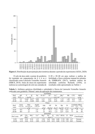 Figura 1. Distribuição da precipitação pluviométrica durante o período do experimento (AESA, 2020)
O solo da área onde o pomar de goiabeira
foi instalado em espaçamento de 6 x 6 m é
classificado como Latossolo Vermelho Amarelo
(SIBCS, 2014). Antes do início do experimento
realizou-se a amostragem do solo nas camadas de
0–20 e 20–40 cm para realizar a análise de
fertilidade e física conforme manual de métodos
da EMBRAPA (2017), também análise de
salinidade conforme Richards (1954), os
resultados estão apresentados na Tabela 1.
Tabela 1. Atributos químicos (fertilidade e salinidade) e físicos de Latossolo Vermelho Amarelo
cultivado com goiabeira ‘Paluma’ antes da aplicação dos tratamentos
Fertilidade
Prof.
(cm)
pH P K+
Na+
H+Al+3
Al+3
Ca+2
Mg+2
SB CTC MOS
H2O(1:2,5) -- mg dm-3
-- -------------------------------- cmolc dm-3
--------------------------- - g kg-1
-
0-20 5,2 14,66 36,27 0,08 2,33 0,25 0,53 1,19 1,89 4,22 8,06
20-40 4,6 6,58 32,00 0,08 2,06 0,50 0,20 0,89 1,25 3,31 3,71
Física
Prof.
(cm)
Areia
2-0,05 mm
Silte
0,05-0,002 mm
Argila
< 0,002 mm
Ada GF Ds Dp Pt Umidade (Mpa)
0,010 0,033 1,500
-------------- g kg-1
-------------- g kg-1
dag kg-1
kg m-3
kg dm-3
m3
m-3
--------- g kg-1
--------
0-20 831 36 133 25 81,2 1,31 2,65 0,51 69 57 44
20-40 801 25 174 25 85,6 1,21 2,67 0,55 77 64 49
Salinidade
Prof. (cm)
pH CEes SO4
-2
Ca+2
Mg+2
Na+
K+
CO3
-2
HCO3
-
Cl-
RAS
Classificação
dSm-1
------------------------------- mmolc L-1
---------------------------------
0-20 6,50 0,56 0,34 1,25 5,50 2,69 0,66 0,00 17,50 5,00 1,47 Normal
20-40 6,10 0,46 0,10 2,00 12,50 2,20 0,52 0,00 17,50 7,50 0,82 Normal
 