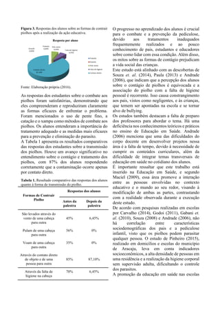 Figura 3. Respostas dos alunos sobre as formas de contrair
piolhos após a realização da ação educativa.
Fonte: Elaboração própria (2016).
As respostas dos estudantes sobre o combate aos
piolhos foram satisfatórias, demonstrando que
eles compreenderam e reproduziram claramente
as formas eficazes de enfrentar o problema.
Foram mencionados o uso de pente fino, a
catação e o xampu como métodos de combate aos
piolhos. Os alunos entenderam a importância do
tratamento adequado e as medidas mais eficazes
para a prevenção e eliminação do parasito.
A Tabela 1 apresenta os resultados comparativos
das respostas dos estudantes sobre a transmissão
dos piolhos. Houve um avanço significativo no
entendimento sobre o contágio e tratamento dos
piolhos, com 87% dos alunos respondendo
corretamente que a contaminação ocorre apenas
por contato direto.
Tabela 1. Resultado comparativo das respostas dos alunos
quanto à forma de transmissão do piolho.
Formas de Contrair
Piolho
Respostas dos alunos
Antes da
palestra
Depois da
palestra
São levados através do
vento de uma cabeça
para outra
45% 6,45%
Pulam de uma cabeça
para outra
56% 0%
Voam de uma cabeça
para outra
35% 0%
Através do contato direto
de objeto e de uma
pessoa para outra
85% 87,10%
Através da falta de
higiene na cabeça
70% 6,45%
O progresso no aprendizado dos alunos é crucial
para o combate e a prevenção da pediculose,
devido aos tratamentos inadequados
frequentemente realizados e ao pouco
conhecimento de pais, estudantes e educadores
sobre como lidar com essa condição. Além disso,
os mitos sobre as formas de contágio prejudicam
a vida social das crianças.
Este estudo está alinhado com as descobertas de
Souza et. al. (2014), Paula (2013) e Andrade
(2006), que indicam que a percepção dos alunos
sobre o contágio de piolhos é equivocada e a
associação do piolho com a falta de higiene
pessoal é recorrente. Isso causa constrangimento
aos pais, vistos como negligentes, e às crianças,
que temem ser apontadas na escola e se tornar
alvo de bullying.
Os estudos também destacam a falta de preparo
dos professores para abordar o tema. Há uma
deficiência nos conhecimentos teóricos e práticos
no ensino de Educação em Saúde. Andrade
(2006) menciona que uma das dificuldades do
corpo docente em desenvolver projetos nessa
área é a falta de tempo, devido à necessidade de
cumprir os conteúdos curriculares, além da
dificuldade de integrar temas transversais de
educação em saúde no cotidiano dos alunos.
É importante ressaltar que este trabalho está
inserido na Educação em Saúde, e segundo
Maciel (2009), essa área promove a interação
entre as pessoas envolvidas no contexto
educativo e o mundo ao seu redor, visando à
modificação de ambas as partes, contrastando
com a realidade observada durante a execução
deste estudo.
De acordo com pesquisas realizadas em escolas
por Carvalho (2014), Godoi (2011), Gabani et.
al. (2010), Souza (2008) e Andrade (2006), não
há correlação entre características
sociodemográficas dos pais e a pediculose
infantil, visto que os piolhos podem parasitar
qualquer pessoa. O estudo de Pinheiro (2015),
realizado em domicílios e escolas do município
de Aracaju, leva em conta indicadores
socioeconômicos, a alta densidade de pessoas em
uma residência e a realização da higiene corporal
sem supervisão adulta, dificultando o controle
dos parasitos.
A promoção da educação em saúde nas escolas
 