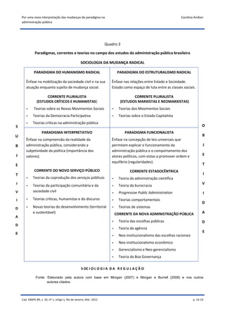 Por uma nova interpretação das mudanças de paradigma na                                                          Carolina Andion
    administração pública




                                                                      Quadro 3

              Paradigmas, correntes e teorias no campo dos estudos da administração pública brasileira

                                                    SOCIOLOGIA DA MUDANÇA RADICAL

              PARADIGMA DO HUMANISMO RADICAL                                  PARADIGMA DO ESTRUTURALISMO RADICAL

       Ênfase na mobilização da sociedade civil e na sua                 Ênfase nas relações entre Estado e Sociedade.
       atuação enquanto sujeito de mudança social.                       Estado como espaço de luta entre as classes sociais.

                      CORRENTE PLURALISTA                                             CORRENTE PLURALISTA
                (ESTUDOS CRÍTICOS E HUMANISTAS)                                (ESTUDOS MARXISTAS E NEOMARXISTAS)
       -     Teorias sobre os Novos Movimentos Sociais                   -     Teorias dos Movimentos Sociais
       -     Teorias da Democracia Participativa                         -     Teorias sobre o Estado Capitalista
       -     Teorias críticas na administração pública
S                                                                                                                                    O
                    PARADIGMA INTERPRETATIVO                                      PARADIGMA FUNCIONALISTA
U                                                                                                                                    B
       Ênfase na compreensão da realidade da                             Ênfase na concepção de leis universais que
B      administração pública, considerando a                             permitam explicar o funcionamento da                        J
       subjetividade da política (importância dos                        administração pública e o comportamento dos
J      valores).                                                         atores políticos, com vistas a promover ordem e             E
                                                                         equilíbrio (regularidades).
E                                                                                                                                    T
              CORRENTE DO NOVO SERVIÇO PÚBLICO                                        CORRENTE ESTADOCÊNTRICA
T                                                                                                                                    I
       -     Teorias da coprodução dos serviços públicos                 -     Teoria da administração científica
I                                                                                                                                    V
       -     Teorias da participação comunitária e da                    -     Teoria da burocracia
V            sociedade civil                                             -     Progressive Public Administration                     I
I      -     Teorias críticas, humanistas e do discurso                  -     Teorias comportamentais
                                                                                                                                     D
D      -     Novas teorias do desenvolvimento (territorial               -     Teorias de sistemas
             e sustentável)                                                  CORRENTE DA NOVA ADMINISTRAÇÃO PÚBLICA                  A
A
                                                                         -     Teoria das escolhas públicas                          D
D
                                                                         -     Teoria da agência
E
                                                                                                                                     E
                                                                         -     Neo-institucionalismo das escolhas racionais
                                                                         -     Neo-institucionalismo econômico
                                                                         -     Gerencialismo e Neo-gerencialismo
                                                                         -     Teoria da Boa Governança

                                                     S OC I O L O G I A D A R E G U L A Ç Ã O

               Fonte: Elaborado pela autora com base em Morgan (2007) e Morgan e Burrell (2008) e nos outros
                      autores citados.




    Cad. EBAPE.BR, v. 10, nº 1, artigo 1, Rio de Janeiro, Mar. 2012                                                           p. 14-19
 