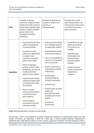 Por uma nova interpretação das mudanças de paradigma na                                                            Carolina Andion
administração pública




                      Entender as leis que                        Ampliação da performance         Promoção de um estilo
                     estruturam a ação dos atores                 dos gestores públicos, por       ótimo de ação pública e de
                     políticos, de modo a construir               meio de sua                      novos arranjos institucionais
FOCO                 teorias sobre a administração                profissionalização.              na fronteira entre esfera
                     pública e a política (modelos                                                 pública e privada.
                     gerais), tendo como
                     inspiração a economia
                     neoclássica.


                     -     Funcionamento de esfera                -   Cultura gerencial voltada    -   Transparência na ação
                           pública comparada aos                      para resultados aplicada         pública que se torna
                           mercados perfeitos.                        às organizações públicas.        mais acessível aos
                                                                                                       cidadãos.
                     -     O estado normal da                     -   Administradores públicos
                           política é de regularidade                 como empreendedores.         -   Importância das
                           e os atores visam                                                           privatizações e da
                           maximizar seus ganhos                  -   Foco nas necessidades do         contratualização
                           (atores interessados).                     cliente e nos resultados e       (parcerias público-
                                                                      não nos processos.               privadas).
                     -     Ênfase na regulação
                           (ordem), visando limitar               -   Governos como firmas,        -   Fortalecimento de
                           divergências, por meio de                  importação de métodos            arranjos institucionais
                           monitoramento dos                          empresariais.                    competitivos e
PRINCÍPIOS
                           agentes pelos principais.                                                   modernos.
                                                                  -   Flexibilização e
                     -     Importância das relações                   desconcentração da
                           contratuais (organizações                  estrutura: downsizing.
                           e mercados como redes
                                                                  -   Controle fiscal.
                           de contratos).

                                                                  -   Fortalecimento da esfera
                     -     Buscam-se regras
                                                                      pública não
                           racionais para entender o
                                                                      governamental como
                           comportamento dos
                                                                      prestadora de serviços
                           atores políticos.
                                                                      públicos.
                     -     Interesse público
                                                                  -   Avaliação de
                           corresponde à soma de
                                                                      desempenho.
                           interesses privados.


Fonte: Elaborado pela autora com base nas obras citadas.



Sem dúvida, a NAP e seus princípios trouxeram importantes mudanças na administração pública em todo
mundo. No Brasil, em específico, a NAP foi a base para a terceira grande Reforma Administrativa
implantada pelo então Ministro Bresser Pereira, durante a gestão do Presidente Fernando Henrique Cardoso.

Cad. EBAPE.BR, v. 10, nº 1, artigo 1, Rio de Janeiro, Mar. 2012                                                              p. 9-19
 