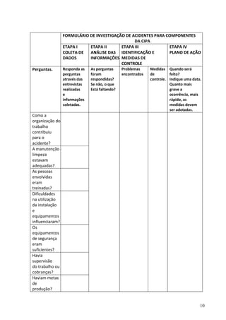 10
FORMULÁRIO DE INVESTIGAÇÃO DE ACIDENTES PARA COMPONENTES
DA CIPA
ETAPA I
COLETA DE
DADOS
ETAPA II
ANÁLISE DAS
INFORMAÇÔES
ETAPA III
IDENTIFICAÇÃO E
MEDIDAS DE
CONTROLE
ETAPA IV
PLANO DE AÇÃO
Perguntas. Responda as
perguntas
através das
entrevistas
realizadas
e
informações
coletadas.
As perguntas
foram
respondidas?
Se não, o que
Está faltando?
Problemas
encontrados
Medidas
de
controle.
Quando será
feito?
Indique uma data.
Quanto mais
grave a
ocorrência, mais
rápido, as
medidas devem
ser adotadas.
Como a
organização do
trabalho
contribuiu
para o
acidente?
A manutenção e
limpeza
estavam
adequadas?
As pessoas
envolvidas
eram
treinadas?
Dificuldades
na utilização
da instalação
e
equipamentos
influenciaram?
Os
equipamentos
de segurança
eram
suficientes?
Havia
supervisão
do trabalho ou
cobranças?
Haviam metas
de
produção?
 