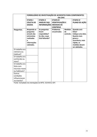11
FORMULÁRIO DE INVESTIGAÇÃO DE ACIDENTES PARA COMPONENTES
DA CIPA
ETAPA I
COLETA DE
DADOS
ETAPA II
ANÁLISE DAS
INFORMAÇÔES
ETAPA III
IDENTIFICAÇÃO E
MEDIDAS DE
CONTROLE
ETAPA IV
PLANO DE AÇÃO
Perguntas. Responda as
perguntas
através das
entrevistas
realizadas
e
informações
coletadas.
As perguntas
foram
respondidas?
Se não, o que
Está faltando?
Problemas
encontrados
Medidas
de
controle.
Quando será
feito?
Indique uma data.
Quanto mais
grave a
ocorrência, mais
rápido, as
medidas devem
ser adotadas.
O trabalho era
rotineiro ou
habitual?
O trabalho era
conhecido ou
novo?
O trabalho era
feito com
recursos novos
ou habituais?
Outras
condições
influenciaram
no evento?
Fonte: Compilado de orientações do MTE, CCHOS e OIT.
 