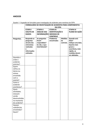 8
ANEXOS
Quadro 1: Sugestão de formulário para investigação de acidentes para membros da CIPA
FORMULÁRIO DE INVESTIGAÇÃO DE ACIDENTES PARA COMPONENTES
DA CIPA
ETAPA I
COLETA DE
DADOS
ETAPA II
ANÁLISE DAS
INFORMAÇÔES
ETAPA III
IDENTIFICAÇÃO E
MEDIDAS DE
CONTROLE
ETAPA IV
PLANO DE AÇÃO
Perguntas. Responda as
perguntas
através das
entrevistas
realizadas
e
informações
coletadas.
As perguntas
foram
respondidas?
Se não, o que
Está faltando?
Problemas
encontrados
Medidas
de
controle.
Quando será
feito?
Indique uma data.
Quanto mais
grave a
ocorrência, mais
rápido, as
medidas devem
ser adotadas.
Quando e
onde o
acidente
ocorreu?
Quem
sofreu os
danos ou
estava
envolvido
com o
evento?
Como o
acidente
aconteceu?
Quais
atividades
estavam
sendo
desenvolvidas
no momento
do acidente?
Haviam
substâncias
envolvidas?
Quais?
 