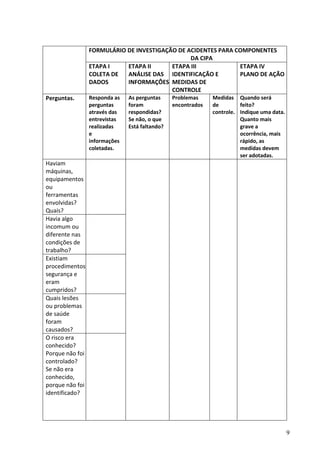 9
FORMULÁRIO DE INVESTIGAÇÃO DE ACIDENTES PARA COMPONENTES
DA CIPA
ETAPA I
COLETA DE
DADOS
ETAPA II
ANÁLISE DAS
INFORMAÇÔES
ETAPA III
IDENTIFICAÇÃO E
MEDIDAS DE
CONTROLE
ETAPA IV
PLANO DE AÇÃO
Perguntas. Responda as
perguntas
através das
entrevistas
realizadas
e
informações
coletadas.
As perguntas
foram
respondidas?
Se não, o que
Está faltando?
Problemas
encontrados
Medidas
de
controle.
Quando será
feito?
Indique uma data.
Quanto mais
grave a
ocorrência, mais
rápido, as
medidas devem
ser adotadas.
Haviam
máquinas,
equipamentos
ou
ferramentas
envolvidas?
Quais?
Havia algo
incomum ou
diferente nas
condições de
trabalho?
Existiam
procedimentos de
segurança e
eram
cumpridos?
Quais lesões
ou problemas
de saúde
foram
causados?
O risco era
conhecido?
Porque não foi
controlado?
Se não era
conhecido,
porque não foi
identificado?
 