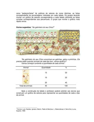 caixa "pedaços/fatias" de gráficos de setores de cores distintas, as fatias
corresponderão às porcentagens indicadas em cada tabela. Os grupos deverão
montar um gráfico de setores correspondente a cada tabela utilizando as fatias
corretas correspondentes aos percentuais. O grupo que montar o gráfico mais
rápido vence.
Outras sugestões: "No galinheiro do seu Chico"2
“No galinheiro do seu Chico encontram-se galinhas, galos e pintinhos. Ele
precisa saber quantos animais de cada tipo tem, vamos ajudá-lo?
Vamos começar contando a quantidade de cada animal”:
Animal Quantidade %
15 33
10 22
20 45
Total de animais 45 100
Após a construção da tabela o professor poderá solicitar aos alunos que
construam um gráfico de setores para representar as quantidades de cada a tipo
de animal.
2
Ferrero, Luis; Gaztelu, Ignácio; Martin, Pablo & Martines, L. Matemáticas 4. Série Sol y Luna.
España, 1999.
 