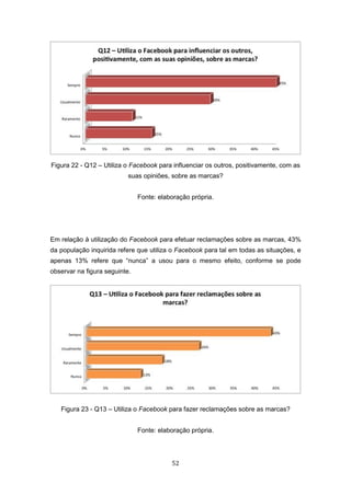 52
Figura 22 - Q12 – Utiliza o Facebook para influenciar os outros, positivamente, com as
suas opiniões, sobre as marcas?
Fonte: elaboração própria.
Em relação à utilização do Facebook para efetuar reclamações sobre as marcas, 43%
da população inquirida refere que utiliza o Facebook para tal em todas as situações, e
apenas 13% refere que “nunca” a usou para o mesmo efeito, conforme se pode
observar na figura seguinte.
Figura 23 - Q13 – Utiliza o Facebook para fazer reclamações sobre as marcas?
Fonte: elaboração própria.
 
