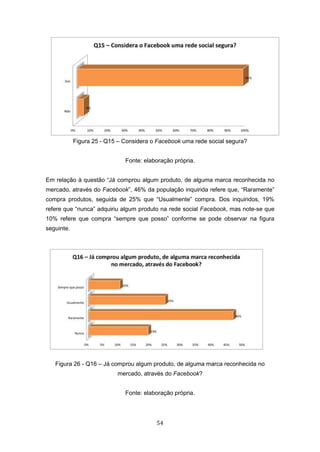 54
Figura 25 - Q15 – Considera o Facebook uma rede social segura?
Fonte: elaboração própria.
Em relação à questão “Já comprou algum produto, de alguma marca reconhecida no
mercado, através do Facebook”, 46% da população inquirida refere que, “Raramente”
compra produtos, seguida de 25% que “Usualmente” compra. Dos inquiridos, 19%
refere que “nunca” adquiriu algum produto na rede social Facebook, mas note-se que
10% refere que compra “sempre que posso” conforme se pode observar na figura
seguinte.
Figura 26 - Q16 – Já comprou algum produto, de alguma marca reconhecida no
mercado, através do Facebook?
Fonte: elaboração própria.
 