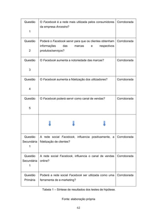 62
Questão
1
O Facebook é a rede mais utilizada pelos consumidores
da empresa Ancestra?
Corroborada
Questão
2
Poderá o Facebook servir para que os clientes obtenham
informações das marcas e respectivos
produtos/serviços?
Corroborada
Questão
3
O Facebook aumenta a notoriedade das marcas? Corroborada
Questão
4
O Facebook aumenta a fidelização dos utilizadores? Corroborada
Questão
5
O Facebook poderá servir como canal de vendas? Corroborada
Questão
Secundária
1
A rede social Facebook, influencia positivamente, a
fidelização de clientes?
Corroborada
Questão
Secundária
1
A rede social Facebook, influencia o canal de vendas
online?
Corroborada
Questão
Primária
Poderá a rede social Facebook ser utilizada como uma
ferramenta de e-marketing?
Corroborada
Tabela 1 – Síntese de resultados dos testes de hipótese.
Fonte: elaboração própria
 