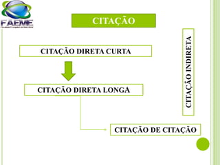 CITAÇÃO
CITAÇÃO DIRETA CURTA
CITAÇÃO DIRETA LONGA
CITAÇÃO DE CITAÇÃO
CITAÇÃOINDIRETA
 