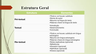 Estrutura Geral
Estrutura Elementos
Pré-textual
•Título e, se houver, subtítulo
•Nome do autor
•Resumo na língua do texto
•Palavras-chave na língua do texto
Textual
•Introdução
•Desenvolvimento
•Conclusão
Pós-textual
•Título e, se houver, subtítulo em língua
estrangeira
•Resumo em língua estrangeira
•Palavras-chave em língua estrangeira
•Notas explicativas (opcional)
•Referências
•Glossário (opcional)
•Apêndices (opcional)
•Anexos (opcional)
 