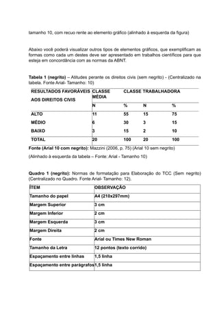 tamanho 10, com recuo rente ao elemento gráfico (alinhado à esquerda da figura)
Abaixo você poderá visualizar outros tipos de elementos gráficos, que exemplificam as
formas como cada um destes deve ser apresentado em trabalhos científicos para que
esteja em concordância com as normas da ABNT.
Tabela 1 (negrito) – Atitudes perante os direitos civis (sem negrito) - (Centralizado na
tabela. Fonte Arial- Tamanho: 10)
RESULTADOS FAVORÁVEIS
AOS DIREITOS CIVIS
CLASSE
MÉDIA
CLASSE TRABALHADORA
N % N %
ALTO 11 55 15 75
MÉDIO 6 30 3 15
BAIXO 3 15 2 10
TOTAL 20 100 20 100
Fonte (Arial 10 com negrito): Mazzini (2006, p. 75) (Arial 10 sem negrito)
(Alinhado à esquerda da tabela – Fonte: Arial - Tamanho 10)
Quadro 1 (negrito): Normas de formatação para Elaboração do TCC (Sem negrito)
(Centralizado no Quadro. Fonte Arial- Tamanho: 12).
ÍTEM OBSERVAÇÃO
Tamanho do papel A4 (210x297mm)
Margem Superior 3 cm
Margem Inferior 2 cm
Margem Esquerda 3 cm
Margem Direita 2 cm
Fonte Arial ou Times New Roman
Tamanho da Letra 12 pontos (texto corrido)
Espaçamento entre linhas 1,5 linha
Espaçamento entre parágrafos1,5 linha
 