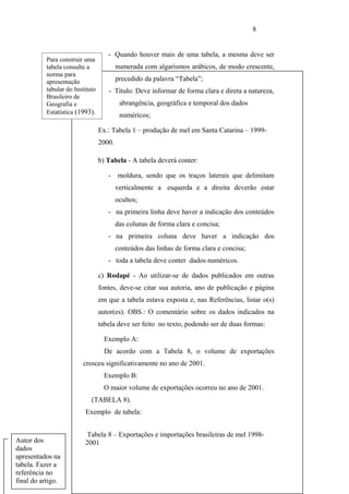 8


                                     - Quando houver mais de uma tabela, a mesma deve ser
           Para construir uma
           tabela consulte a              numerada com algarismos arábicos, de modo crescente,
           norma para
           apresentação                   precedido da palavra “Tabela”;
           tabular do Instituto      - Título: Deve informar de forma clara e direta a natureza,
           Brasileiro de
           Geografia e                     abrangência, geográfica e temporal dos dados
           Estatística (1993).             numéricos;

                                  Ex.: Tabela 1 – produção de mel em Santa Catarina – 1999-
                                  2000.

                                  b) Tabela - A tabela deverá conter:

                                     -    moldura, sendo que os traços laterais que delimitam
                                          verticalmente a esquerda e a direita deverão estar
                                          ocultos;
                                     - na primeira linha deve haver a indicação dos conteúdos
                                          das colunas de forma clara e concisa;
                                     - na primeira coluna deve haver a indicação dos
                                          conteúdos das linhas de forma clara e concisa;
                                     - toda a tabela deve conter dados numéricos.

                                  c) Rodapé - Ao utilizar-se de dados publicados em outras
                                  fontes, deve-se citar sua autoria, ano de publicação e página
                                  em que a tabela estava exposta e, nas Referências, listar o(s)
                                  autor(es). OBS.: O comentário sobre os dados indicados na
                                  tabela deve ser feito no texto, podendo ser de duas formas:

                                    Exemplo A:
                                    De acordo com a Tabela 8, o volume de exportações
                         cresceu significativamente no ano de 2001.
                                    Exemplo B:
                                    O maior volume de exportações ocorreu no ano de 2001.
                             (TABELA 8).
                          Exemplo de tabela:


                           Tabela 8 – Exportações e importações brasileiras de mel 1998-
Autor dos                 2001
dados
apresentados na
tabela. Fazer a
referência no
final do artigo.
 