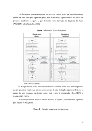 8
Um fluxograma mostra as etapas de um processo, ou seja, ações que transformam uma
entrada em uma saída para o próximo passo. Esta é uma ajuda significativa na análise de um
processo. Conforme a Figura 1, que demonstra uma ilustração do diagrama de fluxo.
(PALADINI e CARVALHO, 2005).
Figura 1 - Ilustração de um fluxograma
Fonte: Bertulucci (2018b)
O fluxograma tem como finalidade identificar o caminho real e ideal para um produto
ou serviço com o objetivo de reconhecer os desvios. É uma ilustração sequencial de todas as
etapas de um processo, mostrando como cada etapa é relacionada. (PALADINI e
CARVALHO, 2005).
As diferenças entre o processo real e o processo na Figura 2, que demonstra o gabarito
para criação do fluxograma.
Figura 2 - Gabarito para criação do fluxograma
 