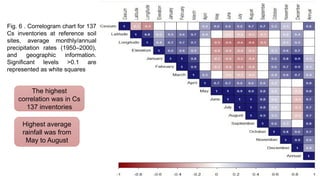 Fig. 6 . Correlogram chart for 137
Cs inventories at reference soil
sites, average monthly/annual
precipitation rates (1950–2000),
and geographic information.
Significant levels >0.1 are
represented as white squares
The highest
correlation was in Cs
137 inventories
Highest average
rainfall was from
May to August
 