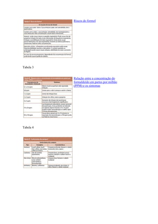 Riscos do formol
Tabela 3
Relação entre a concentração do
formaldeído em partes por milhão
(PPM) e os sintomas
Tabela 4
 