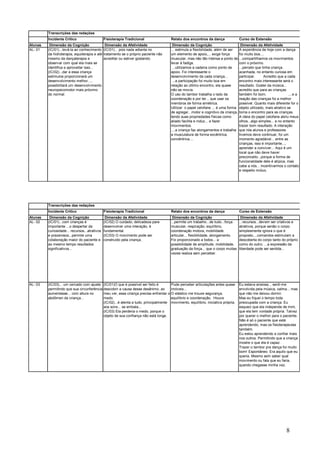 Transcrições das redações
         Incidente Crítico                     Fisioterapia Tradicional                    Relato dos encontros da dança                Curso de Extensão
Alunas    Dimensão da Cognição                  Dimensão da Afetividade                     Dimensão da Cognição                         Dimensão da Afetividade
AL- 01   (IC/01)...levá-la ao conhecimento     (IC/01)... pois nada adianta no             ... estimula a flexibilidade, além de ser    A experiência de hoje com a dança
         da hidroterapia, equoterapia e até    tratamento se o próprio paciente não        um elemento de apoio,... exige força         foi muito boa....
         mesmo da dançaterapia e               acreditar ou estiver gostando.              muscular, mas não tão intensa a ponto de     ...compartilhamos os movimentos
         observar com qual ela mais se                                                     levar à fadiga.                              com o próximo.
         identifica e aproveitar isso...                                                    ...utilizamos a cadeira como ponto de       ...percebi que tinha criança
         (IC/02)...dar a essa criança                                                      apoio. Foi interessante o                    acanhada, no entanto curiosa em
         estímulos proporcionará um                                                        desenvolvimento da cada criança...           participar.     Acredito que a cada
         desenvolvimento melhor, ...                                                        ...a participação foi muito boa em          encontro mais interessante será o
         possibilitará um desenvolvimento                                                  relação ao último encontro, ela quase        resultado. Gostei da música...
         neuropsicomotor mais próximo                                                      não se movia.                                acredito que para as crianças
         do normal.                                                                        O uso do tambor trabalha o lado da           também foi bom.                  ....e a
                                                                                           coordenação e por ter... que usar os         reação das crianças foi a melhor
                                                                                           membros de forma simétrica.                  possível. Quanto mais diferente for o
                                                                                           Utilizar o papel celofane ... é uma forma    objeto utilizado, mais atrativo se
                                                                                           de agregar...motor e cognitivo da criança,   torna o encontro para as crianças.
                                                                                           tendo suas propriedades físicas como         A ideia do papel celofane abriu meus
                                                                                           aliado facilita e induz... a fazer           olhos...algo simples... e no entanto
                                                                                           movimentos.                                  trazer bom resultado. A interação
                                                                                           ....a criança faz alongamentos e trabalha    que nós alunos e professores
                                                                                           a musculatura de forma excêntrica,           tivemos deve continuar, foi um
                                                                                           concêntrica....                              momento agradável... entre as
                                                                                                                                        crianças, isso é importante...,
                                                                                                                                        aprender a conviver... Aqui é um
                                                                                                                                        local que não deve haver
                                                                                                                                        preconceito...porque a forma de
                                                                                                                                        funcionalidade dele é atípica, mas
                                                                                                                                        cabe a nós... incentivarmos o contato
                                                                                                                                        e respeito mútuo.




         Transcrições das redações
         Incidente Crítico                     Fisioterapia Tradicional                    Relato dos encontros da dança                Curso de Extensão
Alunas    Dimensão da Cognição                  Dimensão da Afetividade                     Dimensão da Cognição                         Dimensão da Afetividade
AL- 02   (IC/01)...com crianças é              (IC/02) O cuidado, delicadeza para          ...permite um trabalho...de tudo...força     ...recursos...devem ser criativos e
         importante ...o despertar da          desenvolver uma interação, é                muscular, respiração, equilíbrio,            atrativos, porque senão o corpo
         curiosidade... recursos...atrativos   fundamental.                                coordenação motora, mobilidade               simplesmente ignora o que é
         e prazerosos...permite uma            (IC/03) O movimento pode ser                articular... flexibilidade, alongamento.     proposto....comandos estimulam a
         colaboração maior do paciente e       construído pela criança.                    Foi proporcionado a todos... a               descoberta do corpo tanto do próprio
         ao mesmo tempo resultados                                                         possibilidade de amplitude, mobilidade,      como do outro. ...a expressão da
         significativos...                                                                 graduação da força... que o corpo muitas     liberdade pode ser sentida...
                                                                                           vezes realiza sem perceber.




AL- 03   (IC/03)... um cercado com ajuste,     (IC/01)O que é possível ser feito é         Pude perceber articulações antes quase       Eu estava ansiosa... senti-me
         permitindo que sua circunferência     descobrir a causa desse desânimo. ao        imóveis...                                   envolvida pela música, calma... mas
         aumentasse... com altura no           meu ver, essa criança precisa enfrentar o   O elástico me trouxe segurança,              que não me deixou dormir.
         abdômen da criança...                 medo.                                       equilíbrio e coordenação. Houve              Mas eu fiquei o tempo toda
                                               (IC/02)...é atenta a tudo, principalmente   movimento, equilíbrio, iniciativa própria.   preocupada com a criança. Eu
                                               aos sons... se embala...                                                                 esqueci que ela independe de mim,
                                               (IC/03) Ela perderia o medo, porque o                                                    que ela tem vontade própria. Talvez
                                               objeto de sua confiança não está longe.                                                  por querer o melhor para o paciente.
                                                                                                                                        Não é só o paciente que está
                                                                                                                                        aprendendo, mas os fisioterapeutas
                                                                                                                                        também.
                                                                                                                                        Eu estou aprendendo a confiar mais
                                                                                                                                        nos outros. Permitindo que a criança
                                                                                                                                        mostre o que ela é capaz.
                                                                                                                                        Trazer o tambor pra dança foi muito
                                                                                                                                        bom! Espontâneo. Era aquilo que eu
                                                                                                                                        queria. Mesmo sem saber qual
                                                                                                                                        movimento ou fala que eu faria,
                                                                                                                                        quando chegasse minha vez.




                                                                                                                                                                       8
 