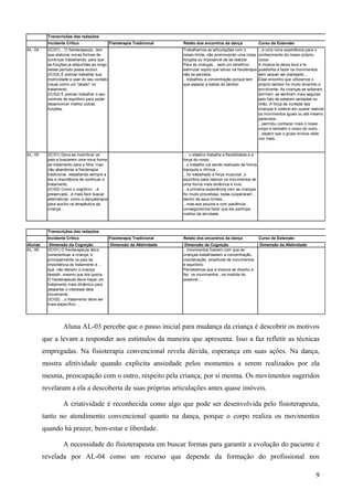 Transcrições das redações
           Incidente Crítico                   Fisioterapia Tradicional   Relato dos encontros da dança                 Curso de Extensão
AL- 04     (IC/01)... O fisioterapeuta...tem                              Trabalhamos as articulações com o             ...é uma nova experiência para o
           que elaborar novas formas de                                   nosso limite, não promovendo uma coisa        conhecimento do nosso próprio
           continuar trabalhando, para que                                forçada ou impossível de se realizar.         corpo.
           as funções já adquiridas ao longo                              Para as crianças... será um benefício         A música te deixa leve e te
           desse período possa evoluir.                                   estimular aquilo que talvez na fisioterapia   possibilita a fazer os movimentos
           (IC/02) É preciso trabalhar sua                                não se perceba.                               sem sequer ser planejado...
           motricidade e usar do seu contato                              ...trabalhou a concentração porque tem        Esse encontro que utilizamos o
           visual como um "aliado" no                                     que esperar a batida do tambor.               próprio tambor foi muito divertido e
           tratamento.                                                                                                  envolvente. As crianças se soltaram,
           (IC/02) É preciso trabalhar o seu                                                                            sorriram, se sentiram mais seguras
           controle de equilíbrio para poder                                                                            pelo fato de estarem sentadas no
           desenvolver melhor outras                                                                                    chão. A força de vontade das
           funções.                                                                                                     crianças é notável em querer realizar
                                                                                                                        os movimentos iguais ou até mesmo
                                                                                                                        parecidos.
                                                                                                                        ...permitiu conhecer mais o nosso
                                                                                                                        corpo e também o corpo do outro...
                                                                                                                        ...espero que o grupo evolua cada
                                                                                                                        vez mais.



AL- 05     (IC/01) Deve-se incentivar os                                  ... o elástico trabalha a flexibilidade e a
           pais a buscarem uma nova forma                                 força do corpo.
           de tratamento para a filha, mas                                ...o trabalho vai sendo realizado de forma
           não abandonar a fisioterapia                                   tranquila e rítmica...
           tradicional, ressaltando sempre a                              ...foi trabalhado a força muscular, o
           ela a importância de continuar o                               equilíbrio para realizar os movimentos de
           tratamento.                                                    uma forma mais dinãmica e livre.
           (IC/02) Como o cognitivo ...é                                  ...a primeira experiência com as crianças
           preservado...é mais fácil buscar                               foi muito proveitosa, todas cooperaram ,
           alternativas como a dançaterapia                               dentro de seus limites...
           para auxílio na terapêutica da                                 ...mas aos poucos e com paciência
           criança...                                                     conseguiremos fazer que ele participe
                                                                          melhor da atividade.



           Transcrições das redações
           Incidente Crítico                   Fisioterapia Tradicional   Relato dos encontros da dança                 Curso de Extensão
Alunas      Dimensão da Cognição               Dimensão da Afetividade     Dimensão da Cognição                         Dimensão da Afetividade
AL- 06     (IC/01) O fisioterapeuta deve                                  ...movimentos fizeram com que as
           conscientizar a criança, e                                     crianças trabalhassem a concentração,
           principalmente os pais da                                      coordenação, amplitude de movimentos
           importância do tratamento e ...                                e equilíbrio.
           que não deixem a criança                                       Percebemos que a maioria se divertiu e
           desistir, mesmo que ela queira.                                fez os movimentos , na medida do
           O fisioterapeuta deve traçar um                                possível...
           tratamento mais dinâmico para
           despertar o interesse dela
           novamente.
           (IC/02) ...o tratamento deve ser
           mais específico ...




                   Aluna AL-03 percebe que o passo inicial para mudança da criança é descobrir os motivos
         que a levam a responder aos estímulos da maneira que apresenta. Isso a faz refletir as técnicas
         empregadas. Na fisioterapia convencional revela dúvida, esperança em suas ações. Na dança,
         mostra afetividade quando explicita ansiedade pelos momentos a serem realizados por ela
         mesma, preocupação com o outro, respeito pela criança, por si mesma. Os movimentos sugeridos
         revelaram a ela a descoberta de suas próprias articulações antes quase imóveis.

                   A criatividade é reconhecida como algo que pode ser desenvolvida pelo fisioterapeuta,
         tanto no atendimento convencional quanto na dança, porque o corpo realiza os movimentos
         quando há prazer, bem-estar e liberdade.

                   A necessidade do fisioterapeuta em buscar formas para garantir a evolução do paciente é
         revelada por AL-04 como um recurso que depende da formação do profissional nos

                                                                                                                                                        9
 
