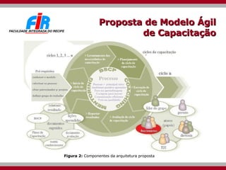Proposta de Modelo Ágil de Capacitação Figura 2:  Componentes da arquitetura proposta 
