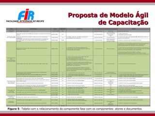 Proposta de Modelo Ágil de Capacitação Figura 5 : Tabela com o relacionamento do componente fase com os componentes: atores e documentos 