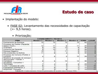 Estudo de caso Implantação do modelo: FASE 02:  Levantamento das necessidades de capacitação (+- 9,5 horas). Priorização; 