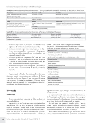 Demanda espontânea e planejamento estratégico no PSF de Pindamonhangaba


      Quadro 1. Estruturas de análise e categorias relacionadas à condução da demanda espontânea, encontradas nos discursos dos atores sociais.
       Acolhimento                                            Processo de trabalho                                  Prioridades
       Função, sentido e significado do acolhimento           Organização do trabalho                               Identificação das demandas
       designado pelos atores sociais
       Responsável pelo acolhimento na unidade                Processo de trabalho                                  Estabelecimento de prioridades de atendimento por ator social
                                                              Problemas encontrados
       Planos                                                 Registros                                             Comunicação
       Identificação dos planos traçados                      Formas de registro de dados e/ou informação           Processo comunicativo estabelecido na unidade e entre os atores
       Ator social responsável pela elaboração dos planos     SIAB                                                  Qualidade do processo comunicativo
       Compreensão dos planos por ator social                 Capacitação
                                                              Capacitação dos recursos humanos

      Quadro 2. Estruturas de análise e categorias relacionadas ao Planejamento Estratégico Situacional.
      Momento explicativo                                     Momento normativo                        Momento estratégico                          Momento operacional
      Diagnóstico situacional                               Formulação de objetivos                    Viabilidade dos planos                        Execução dos planos
      Identificação de problemas                             Prazo para executá-los                     Avaliação dos atores                        Avaliação de mudanças
      Estabelecimento de prioridades



      1.	 momento explicativo: os problemas são identificados e                               Quadro 3. Estruturas de análise e categorias relacionadas à
          explicados de forma situacional e hierarquizada;                                    relação entre a Demanda Espontânea e o Planejamento Estratégico
      2.	 momento normativo: por meio dele, traçam-se os obje-                                Situacional, encontradas nos discursos dos atores sociais.
          tivos a serem alcançados a curto, médio e longo prazo                                 Momento explicativo
          com base na análise dos problemas identificados e nas                                 Atendimento das ocorrências e intercorrências
          prioridades estabelecidas;                                                            Disponibilidade para acolhimento
      3.	 momento estratégico: o momento do “pode ser” e do                                     Agendamento de horário para atendimento médico das intercorrências
          “como fazer”, pois inclui a formulação de uma estratégia                              Momento normativo
          e a análise de viabilidade em três níveis (viabilidade po-                            Planos de atuação pessoal
          lítica, econômica e institucional-organizativa);                                      Registro de dados
      4.	 momento tático operacional: corresponde à programação                                 Ausência de procedimentos normativos
          de curto prazo e inclui a tomada de decisão, controle e                               Momento estratégico
          avaliação.                                                                            Discussão de problemas
                                                                                                Elaboração de estratégias
          Fragmentando o Quadro 2 e adicionando os discursos                                    Decisões burocratizadas
      dos atores sociais entrevistados, por unidade e de forma                                  Ações e decisões isoladas
      triangular, obtém-se o Quadro 3, que procura evidenciar a                                 Momento operacional
      relação entre a Demanda Espontânea e o PES, com o pro-                                    Modo de execução das ações
      pósito de verificar se aquela está contemplada ou não neste,                              Qualidade das mudanças ocorridas
      considerado uma ferramenta gerencial16.                                                   Percepção das mudanças




      Discussão                                                                               a partir de normas legais, não por avaliação sistemática da
                                                                                              realidade local.
      Prioridades                                                                                 A segunda prioridade refere-se ao profissional ser a priorida-
                                                                                              de (“paciente pro acolhimento é uma coisa que dava pra esperar
          Dentro da assistência oferecida, as falas revelam três                              numa consulta geral”; “o balcão, pra se livrar do piti, jogava pra
      prioridades básicas.                                                                    gente”), em detrimento da ótica centrada no usuário.
          Na primeira, o critério é por grupo populacional ou                                     O critério em que o acesso à consulta médica é a prio-
      por ciclo de vida, ou seja, atendem-se prioritariamente                                 ridade é muito utilizado pelos usuários quando é grande
      crianças, gestantes e idosos. Essa ideia é mencionada no                                a dificuldade de marcação da mesma ou, melhor dizendo,
      documento redigido pelo Ministério da Saúde em 200619.                                  quando existe demanda reprimida na unidade.
      Sobre esse modo de as unidades estabelecerem priorida-                                      Poucas falas envolvem técnicos que ressaltem o critério
      des de atendimento, vale mencionar que ele é construído                                 clínico para o estabelecimento das prioridades assistenciais


136   Rev bras med fam comunidade. Florianópolis, 2011 Abr-Jun; 6(19): 133-41.
 