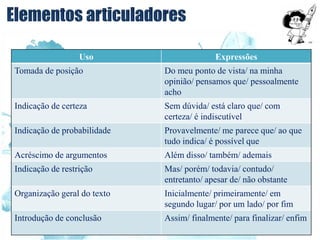 Uso Expressões
Tomada de posição Do meu ponto de vista/ na minha
opinião/ pensamos que/ pessoalmente
acho
Indicação de certeza Sem dúvida/ está claro que/ com
certeza/ é indiscutível
Indicação de probabilidade Provavelmente/ me parece que/ ao que
tudo indica/ é possível que
Acréscimo de argumentos Além disso/ também/ ademais
Indicação de restrição Mas/ porém/ todavia/ contudo/
entretanto/ apesar de/ não obstante
Organização geral do texto Inicialmente/ primeiramente/ em
segundo lugar/ por um lado/ por fim
Introdução de conclusão Assim/ finalmente/ para finalizar/ enfim
 