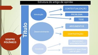 Estrutura do artigo de opinião
SEMPRE
POLÊMICO
CONTESTAÇÃO
 